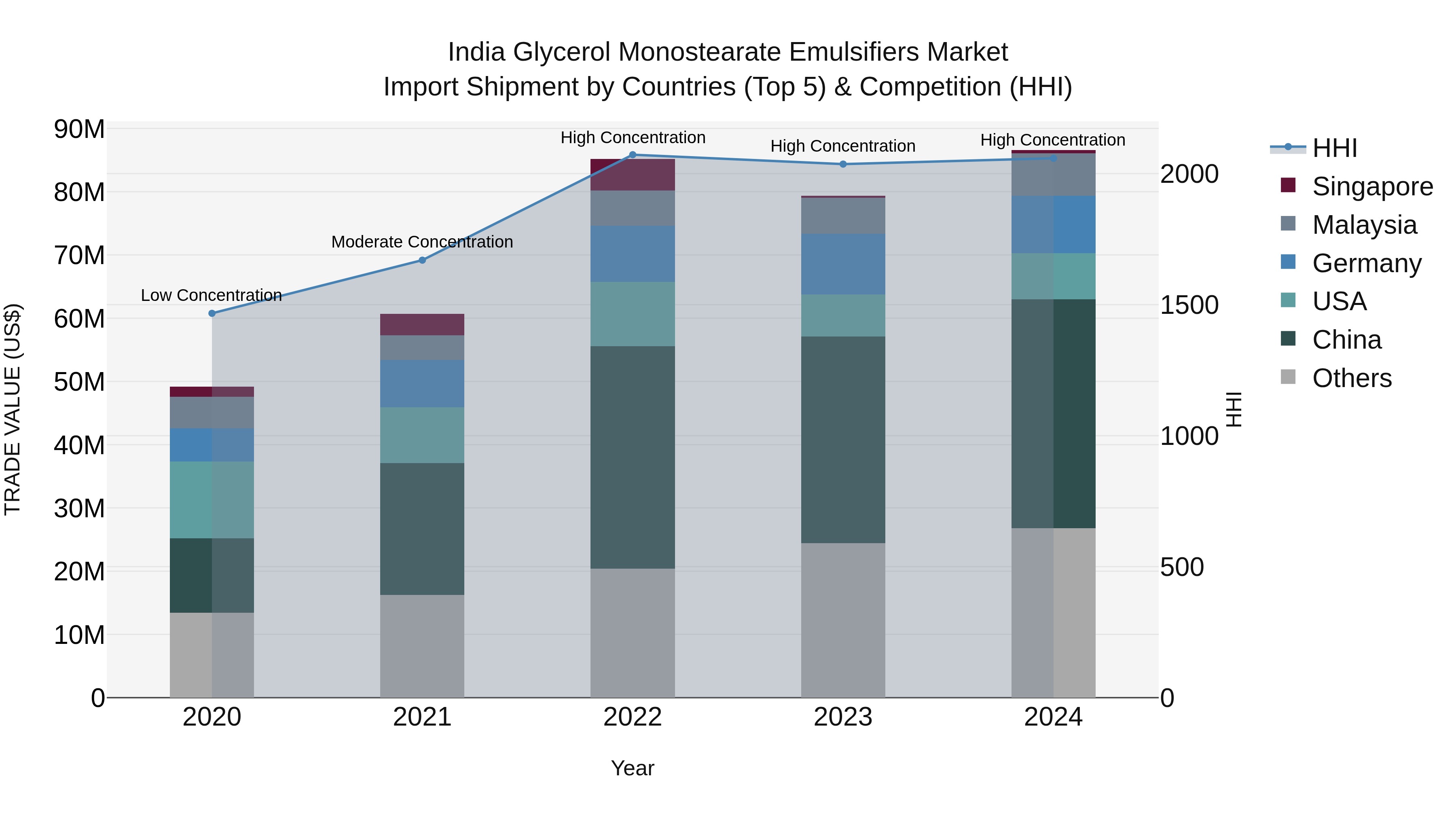 India Glycerol Monostearate Emulsifiers Market Top 5 Importing Countries and Market Competition (HHI) Analysis