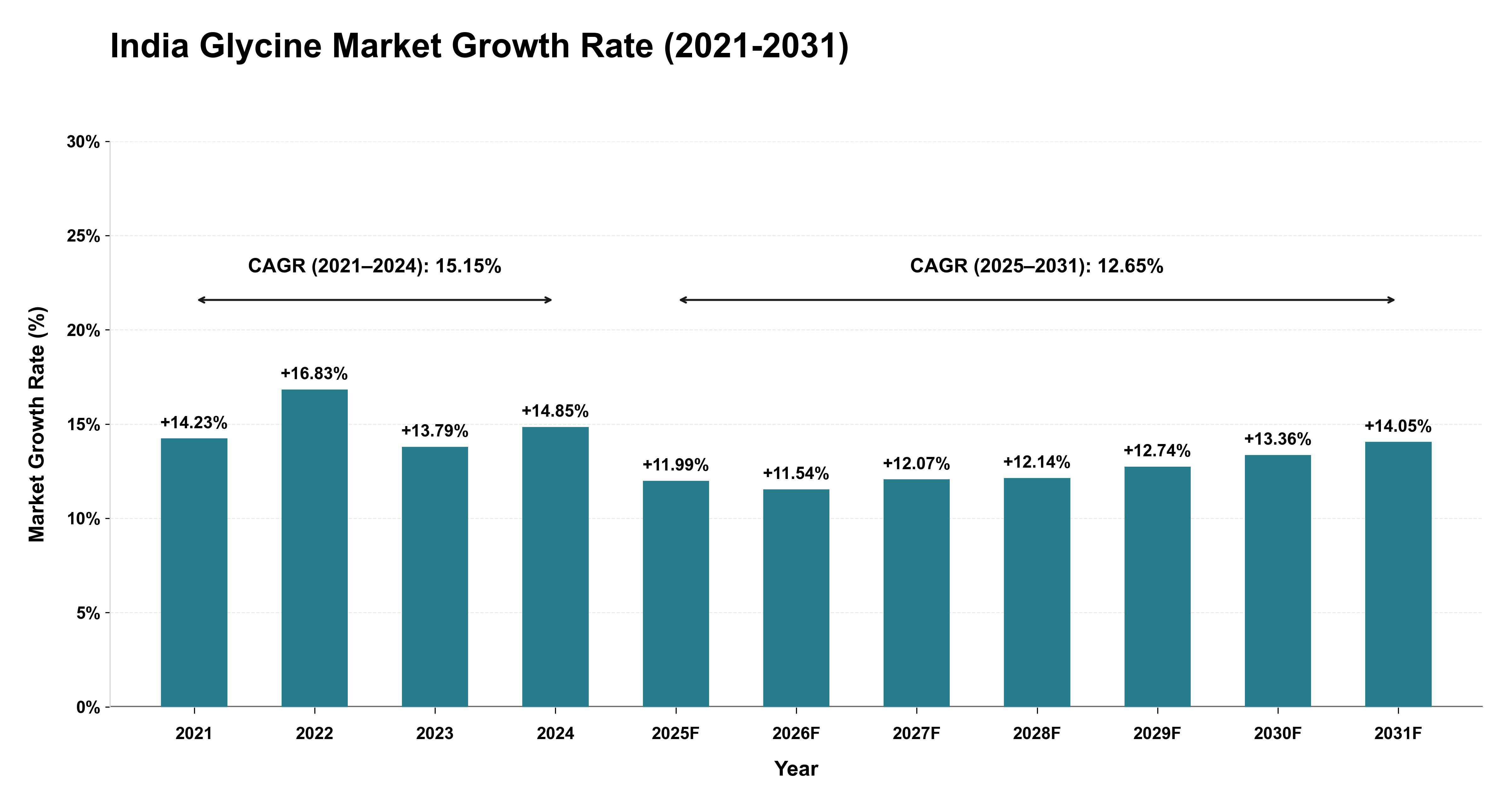 India Glycine Market Growth Rate Analysis (2021-2031)
