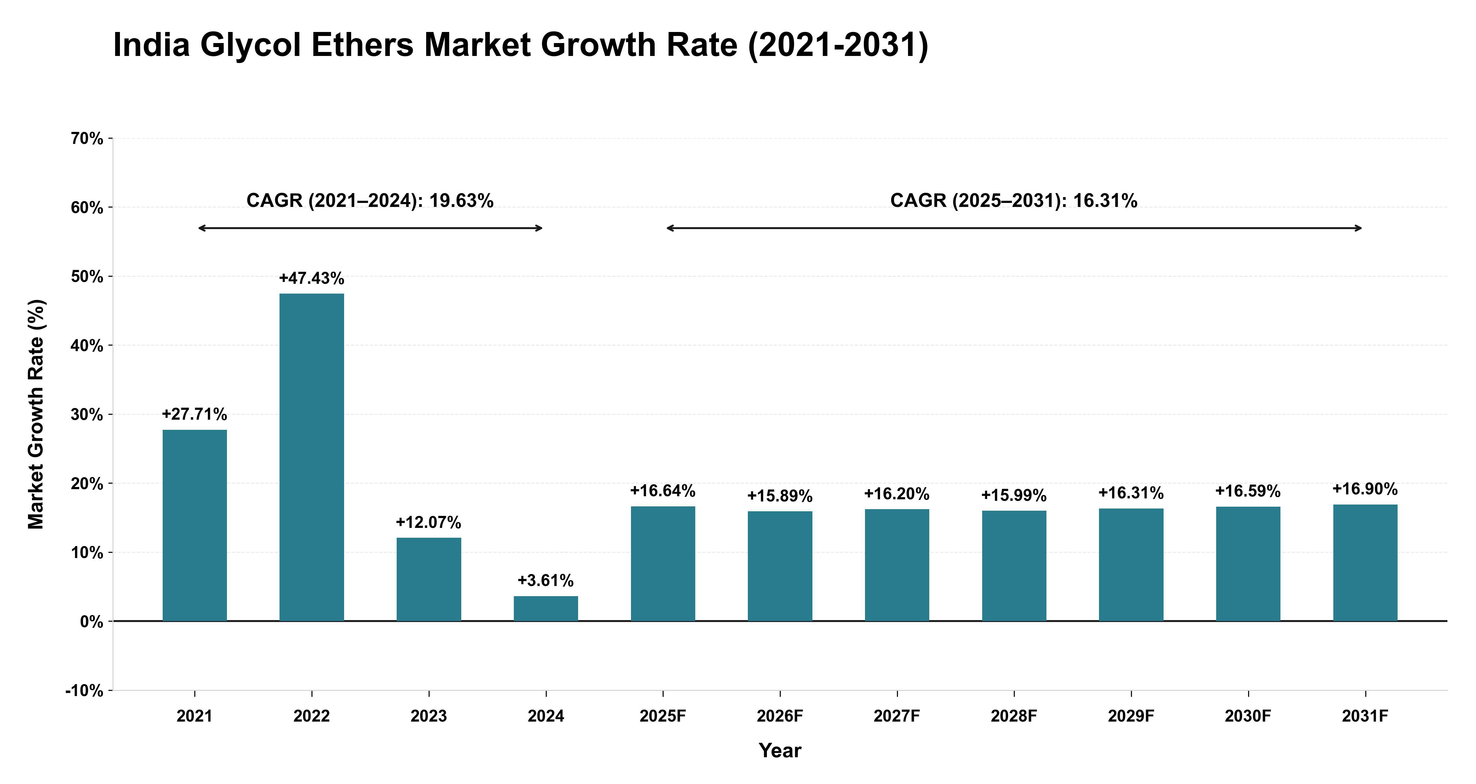 India Glycol Ethers Market Growth Rate Analysis (2021-2031)