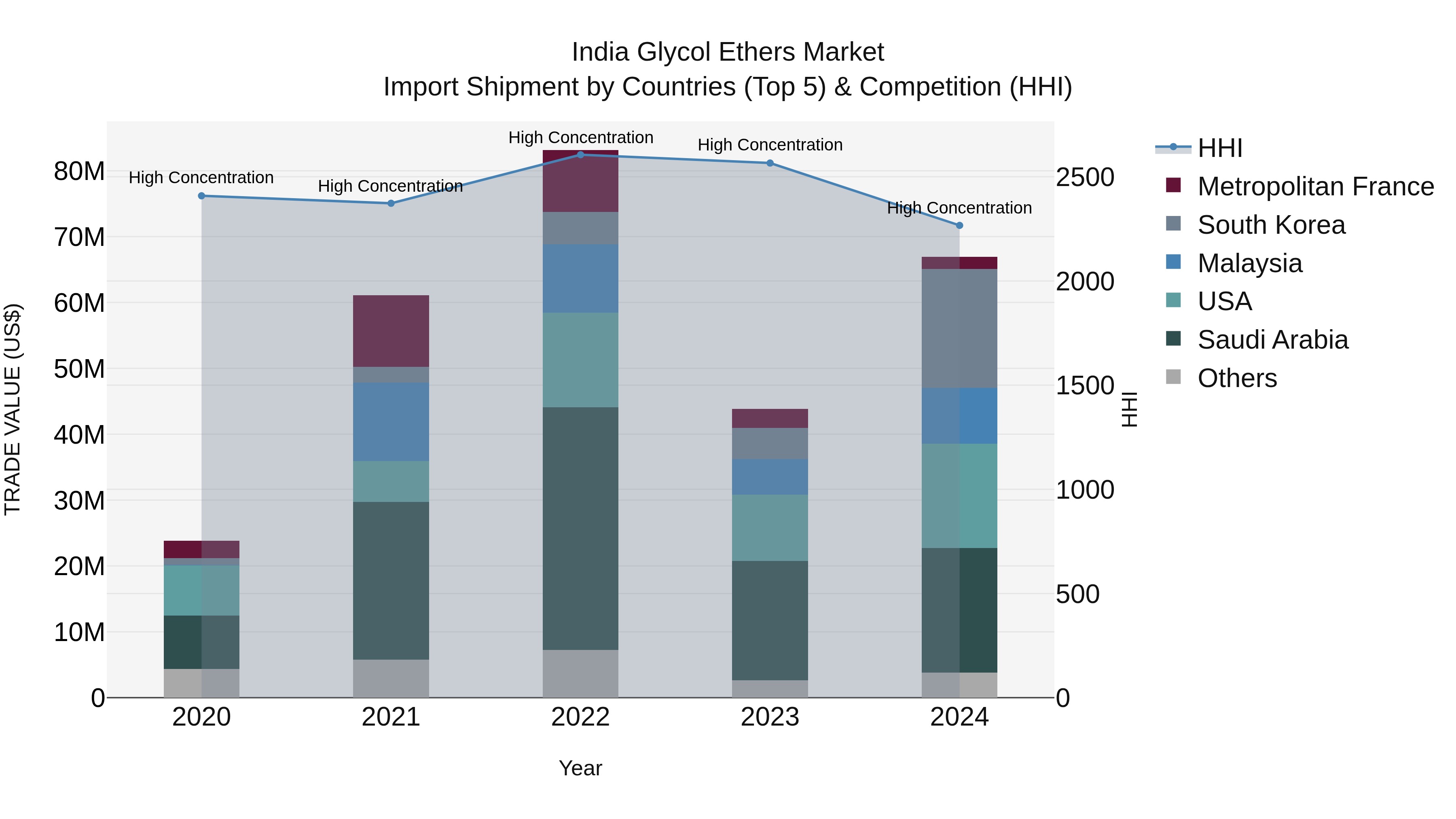 India Glycol Ethers Market Top 5 Importing Countries and Market Competition (HHI) Analysis