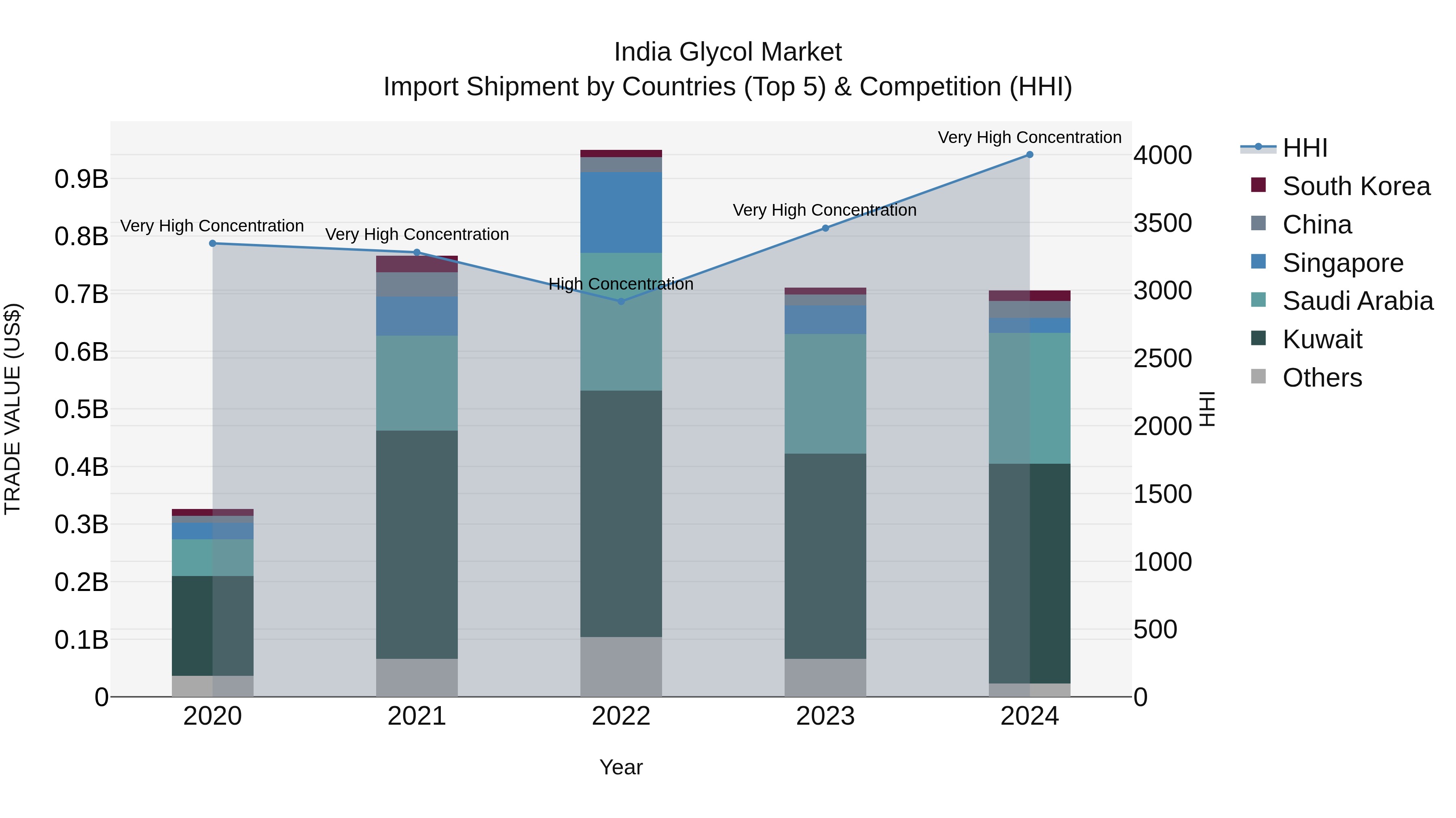 India Glycol Market Top 5 Importing Countries and Market Competition (HHI) Analysis