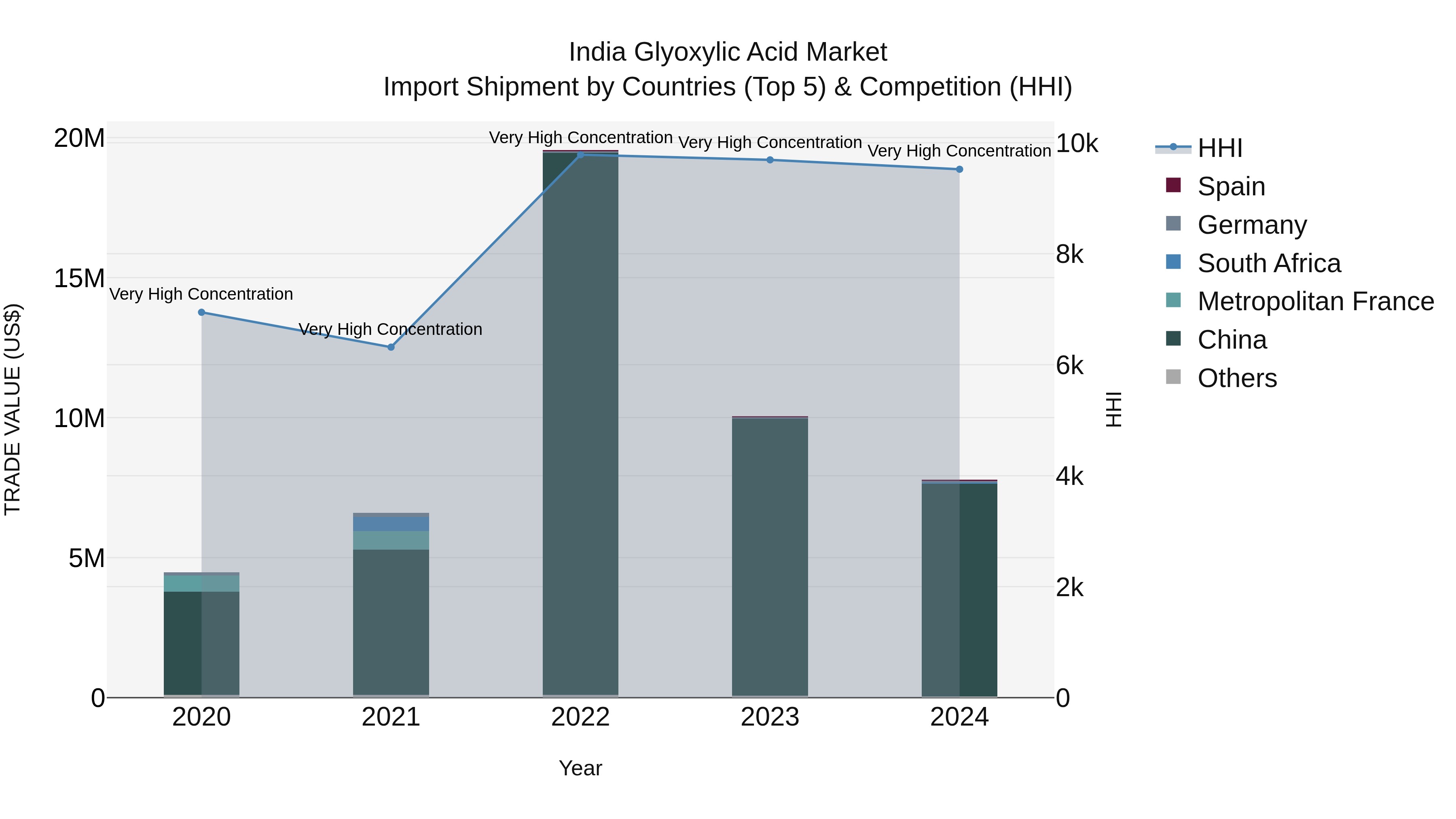 India Glyoxylic Acid Market Top 5 Importing Countries and Market Competition (HHI) Analysis