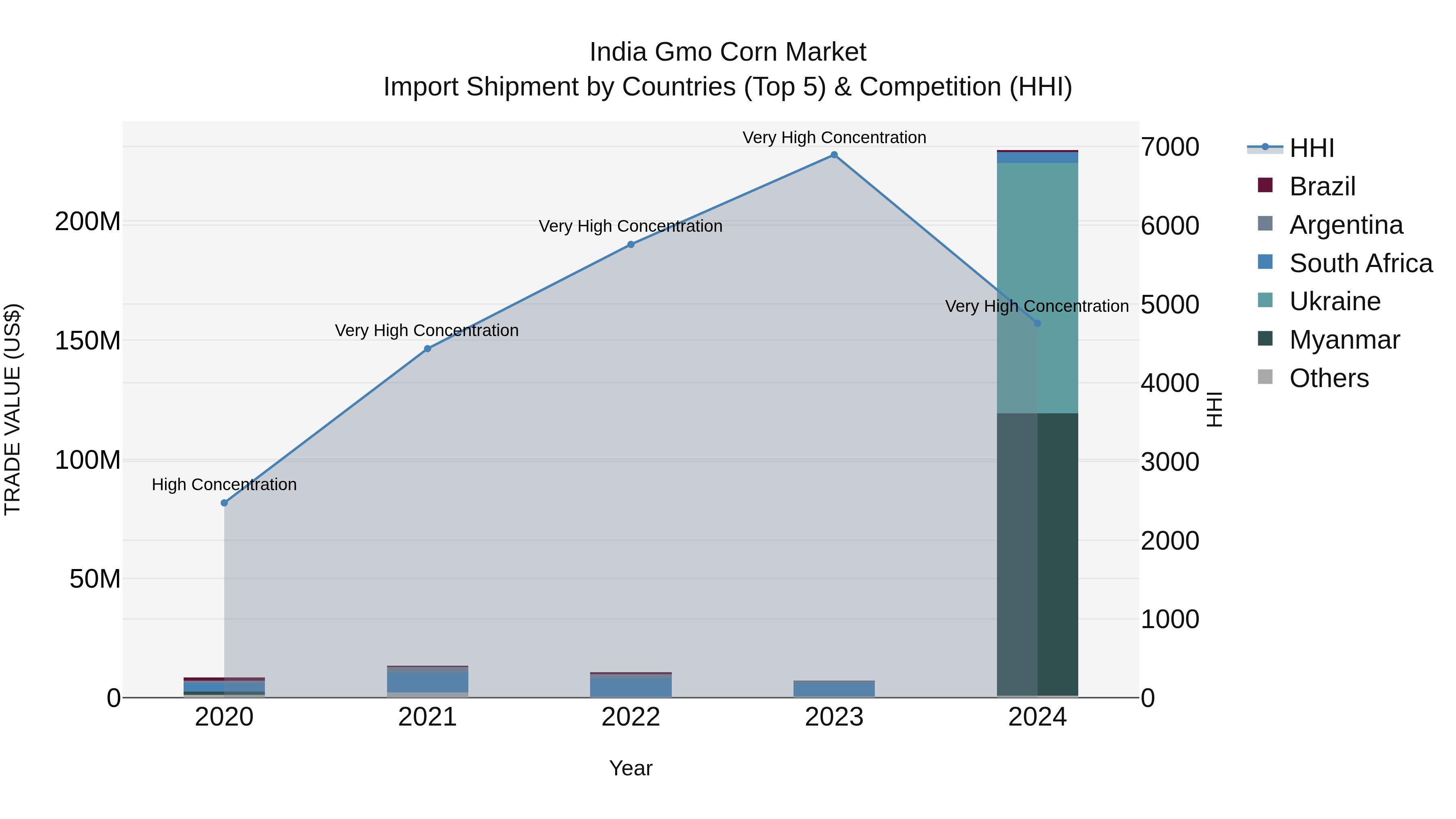 India Gmo Corn Market Top 5 Importing Countries and Market Competition (HHI) Analysis