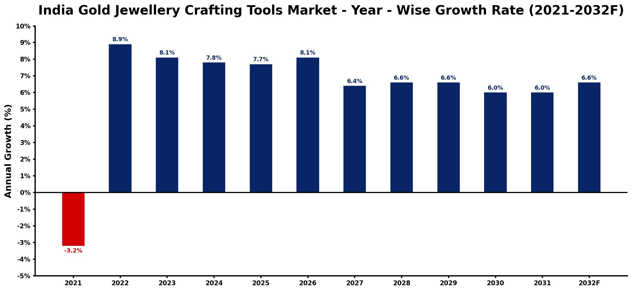 India Gold Jewellery Crafting Tools Market Year-wise Growth Rate and Key Drivers