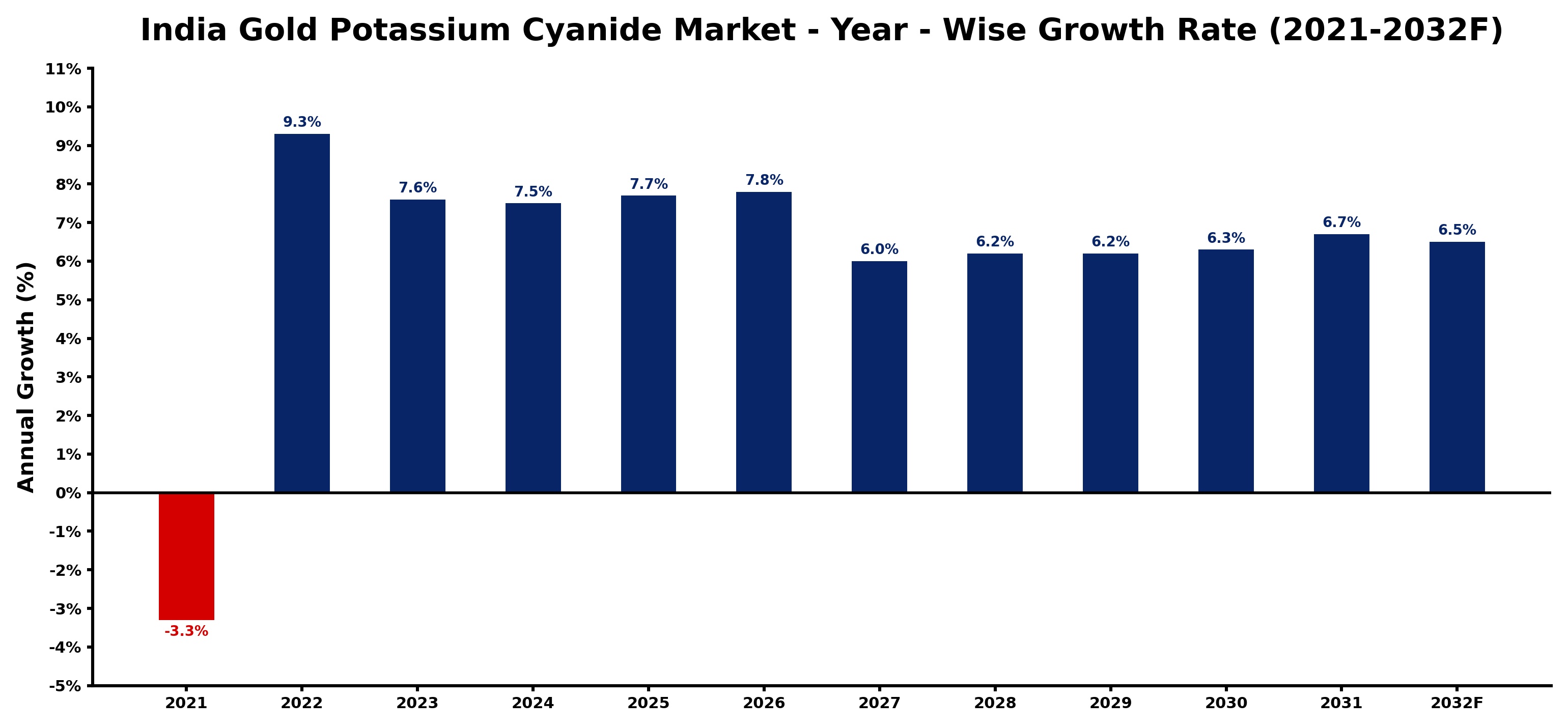 India Gold Potassium Cyanide Market Year-wise Growth Rate and Key Drivers