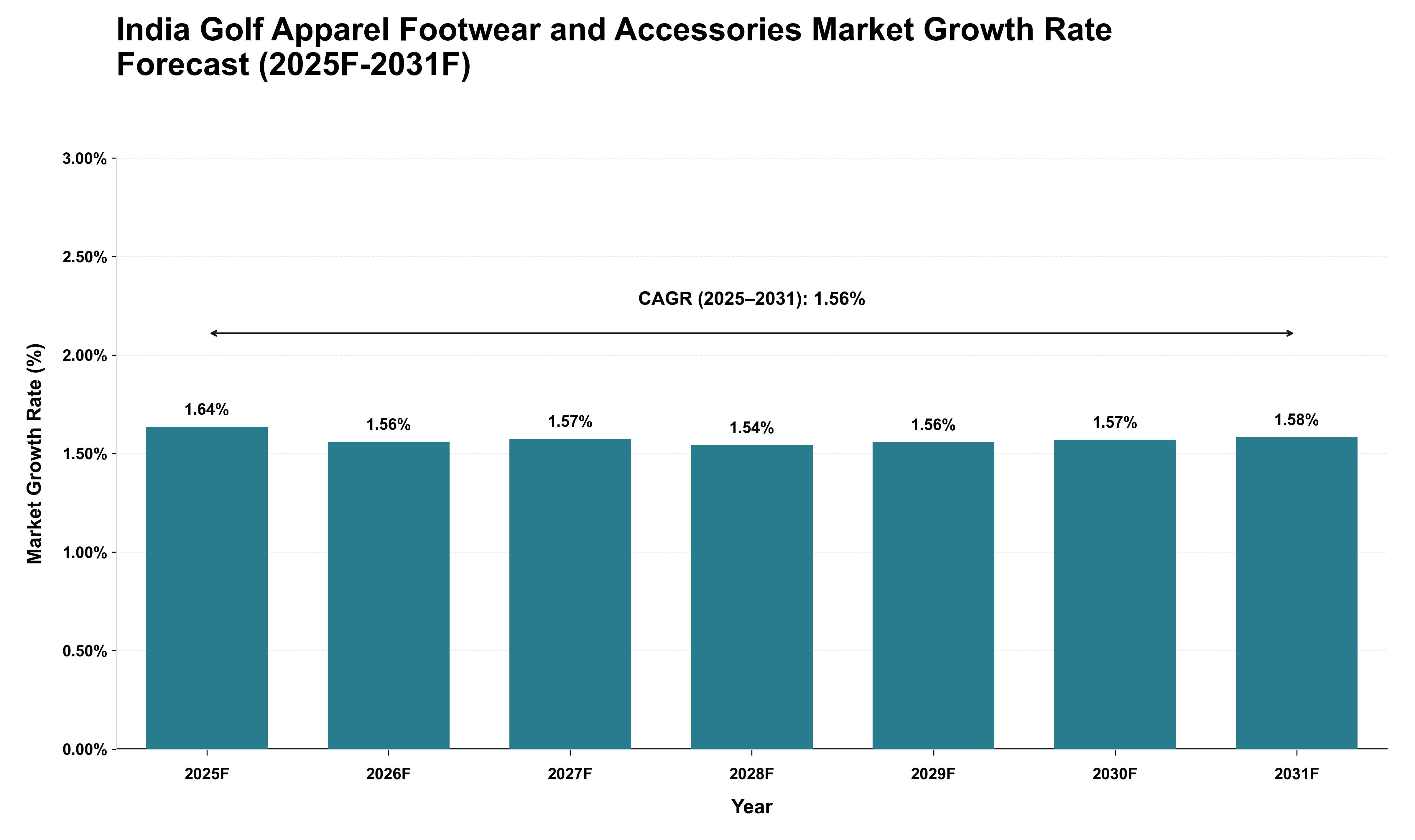 India Golf Apparel Footwear and Accessories Market Growth Rate Analysis (2025 - 2031)