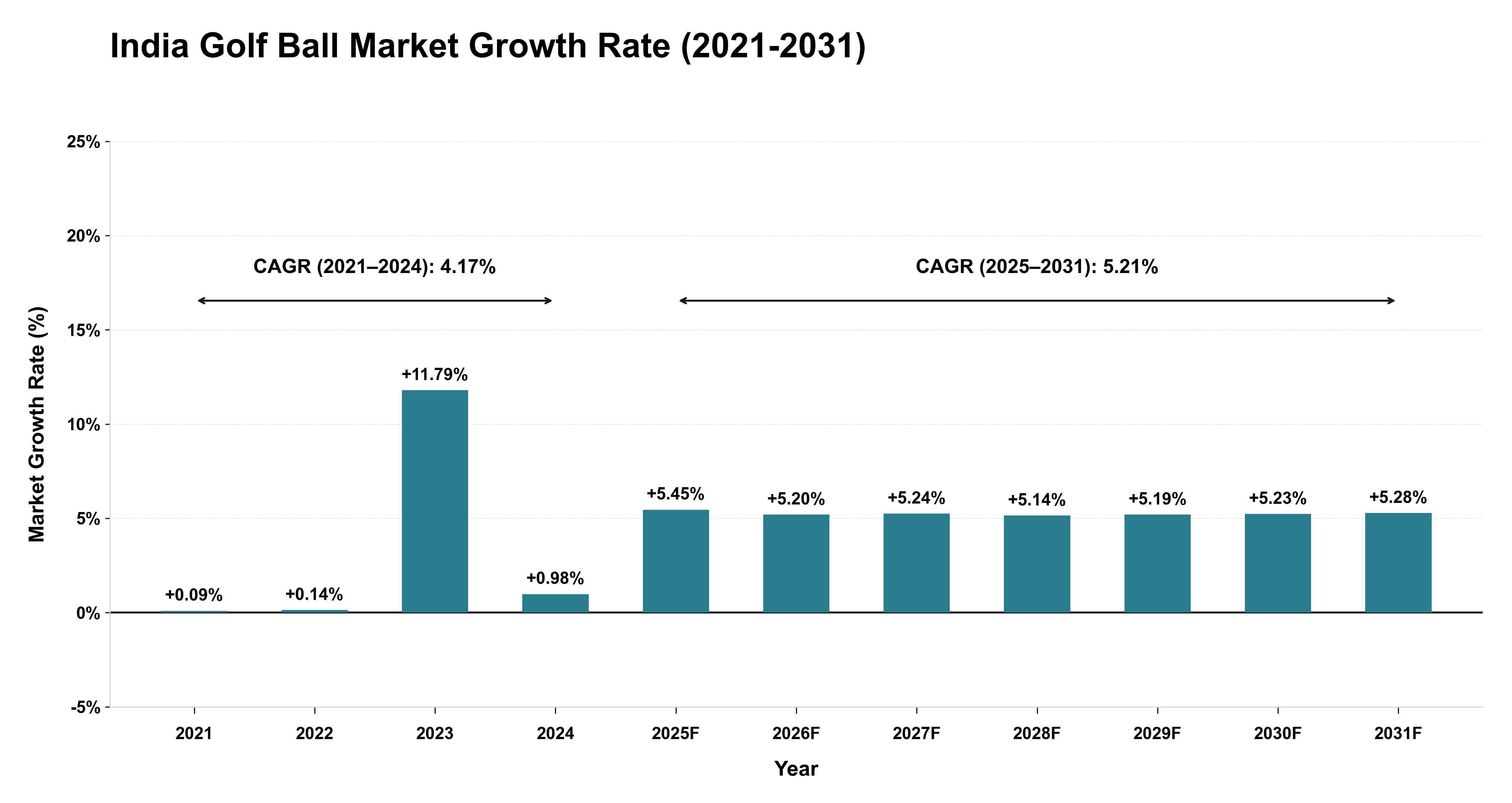 India Golf Ball Market Growth Rate Analysis (2021-2031)