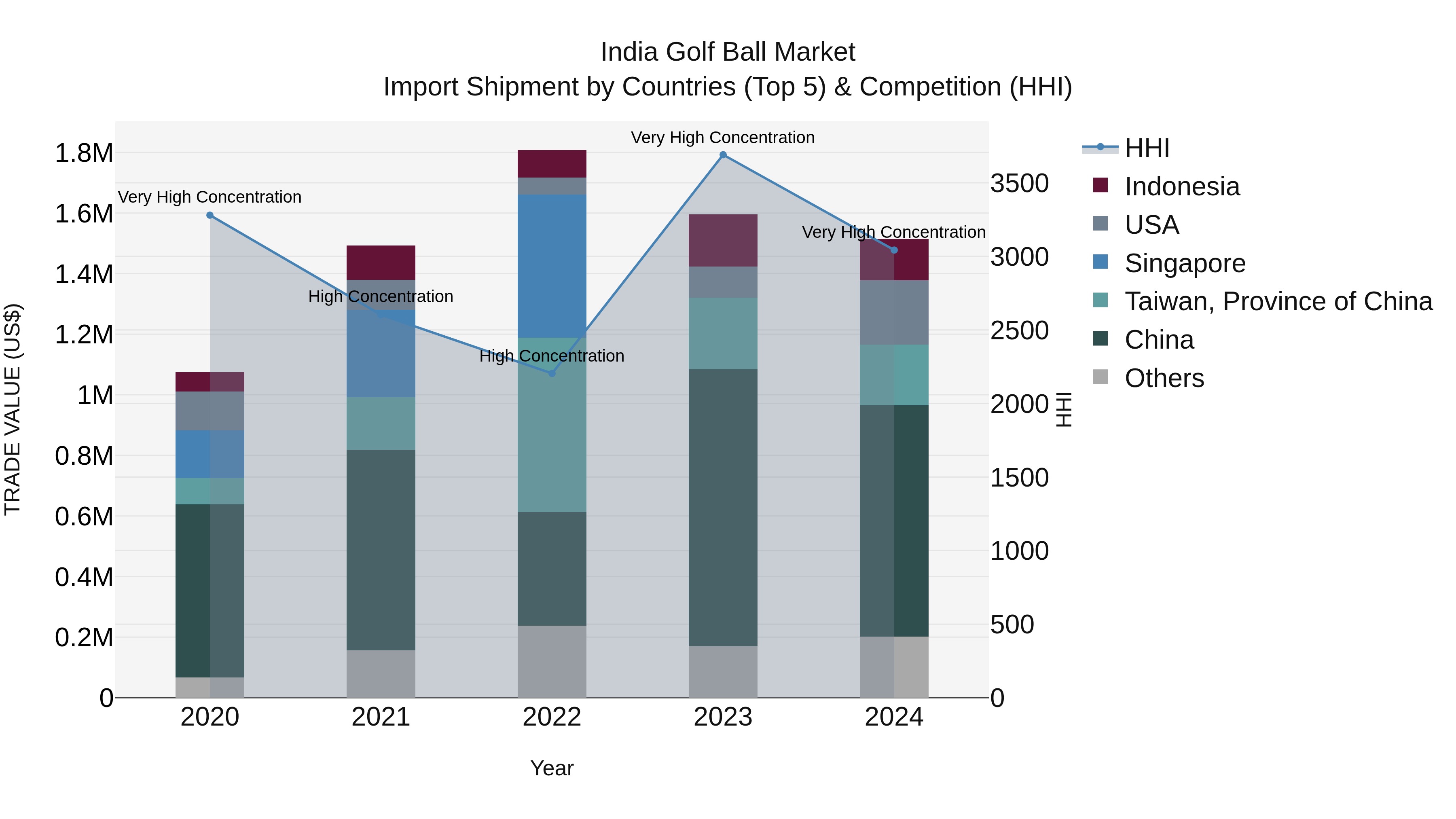 India Golf Ball Market Top 5 Importing Countries and Market Competition (HHI) Analysis