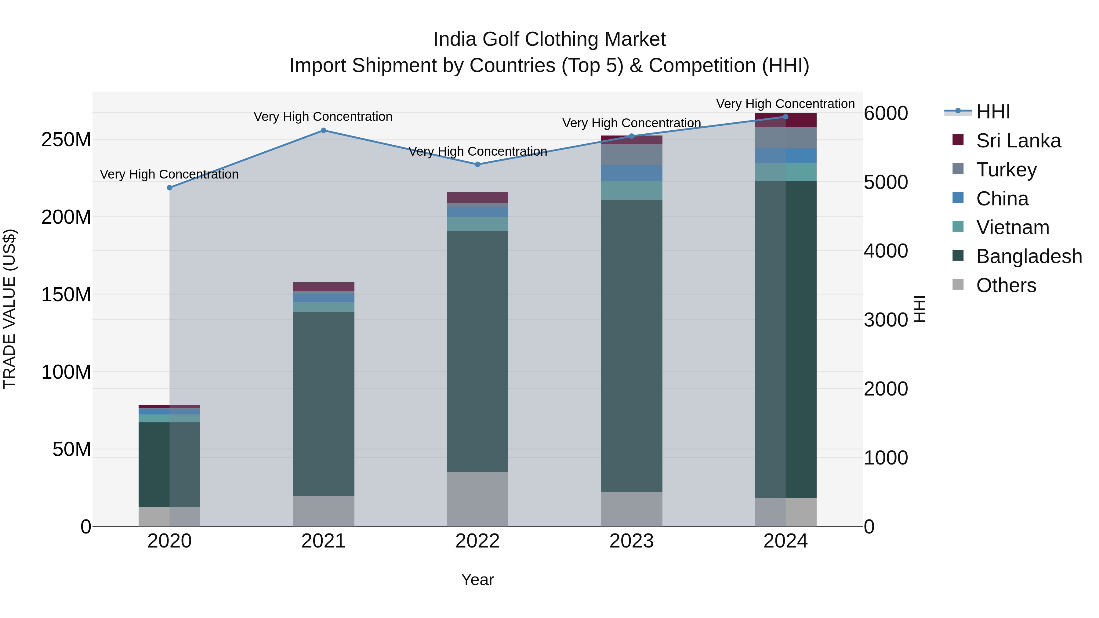 India Golf Clothing Market Top 5 Importing Countries and Market Competition (HHI) Analysis
