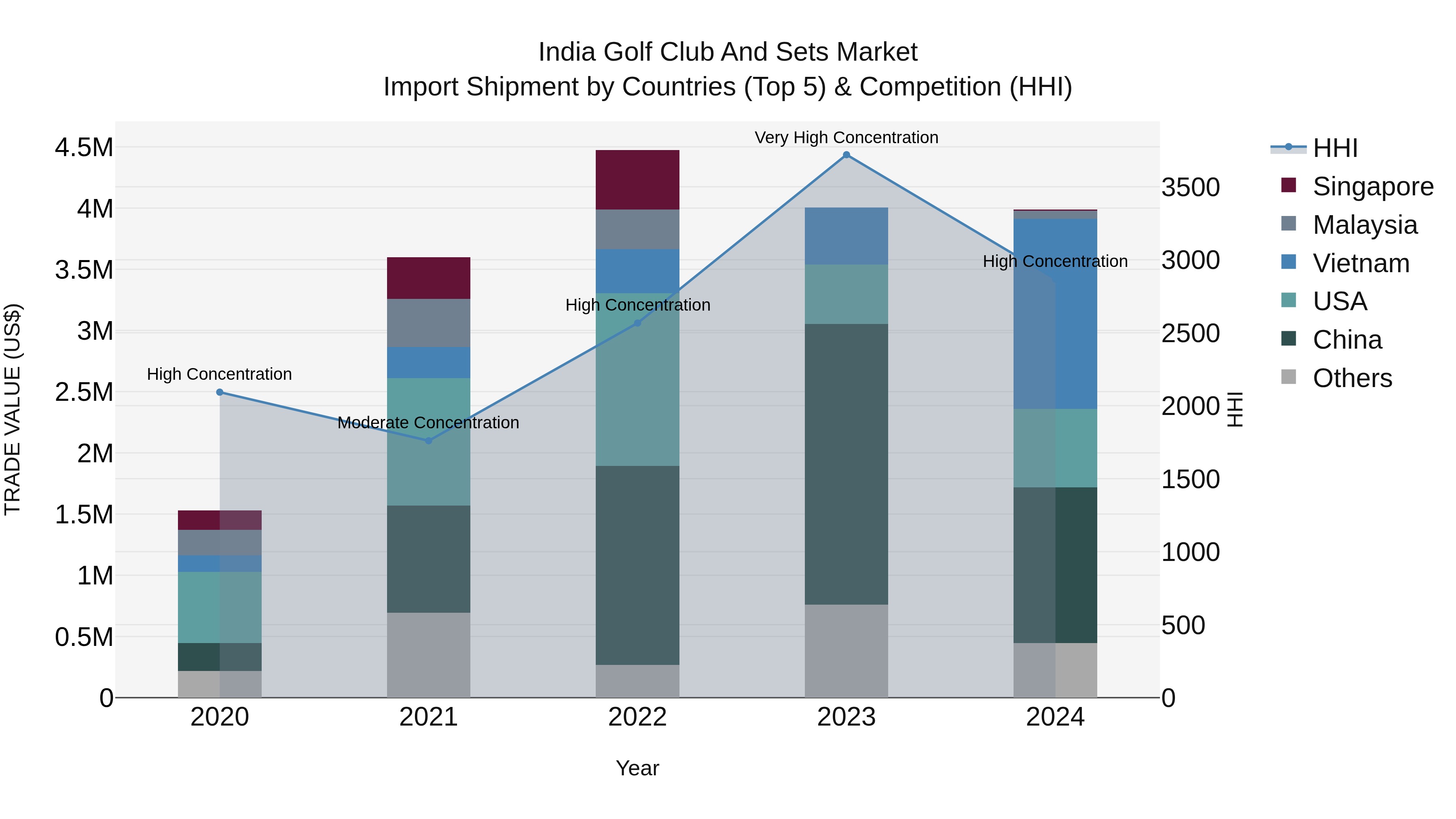 India Golf Club and Sets Market Top 5 Importing Countries and Market Competition (HHI) Analysis