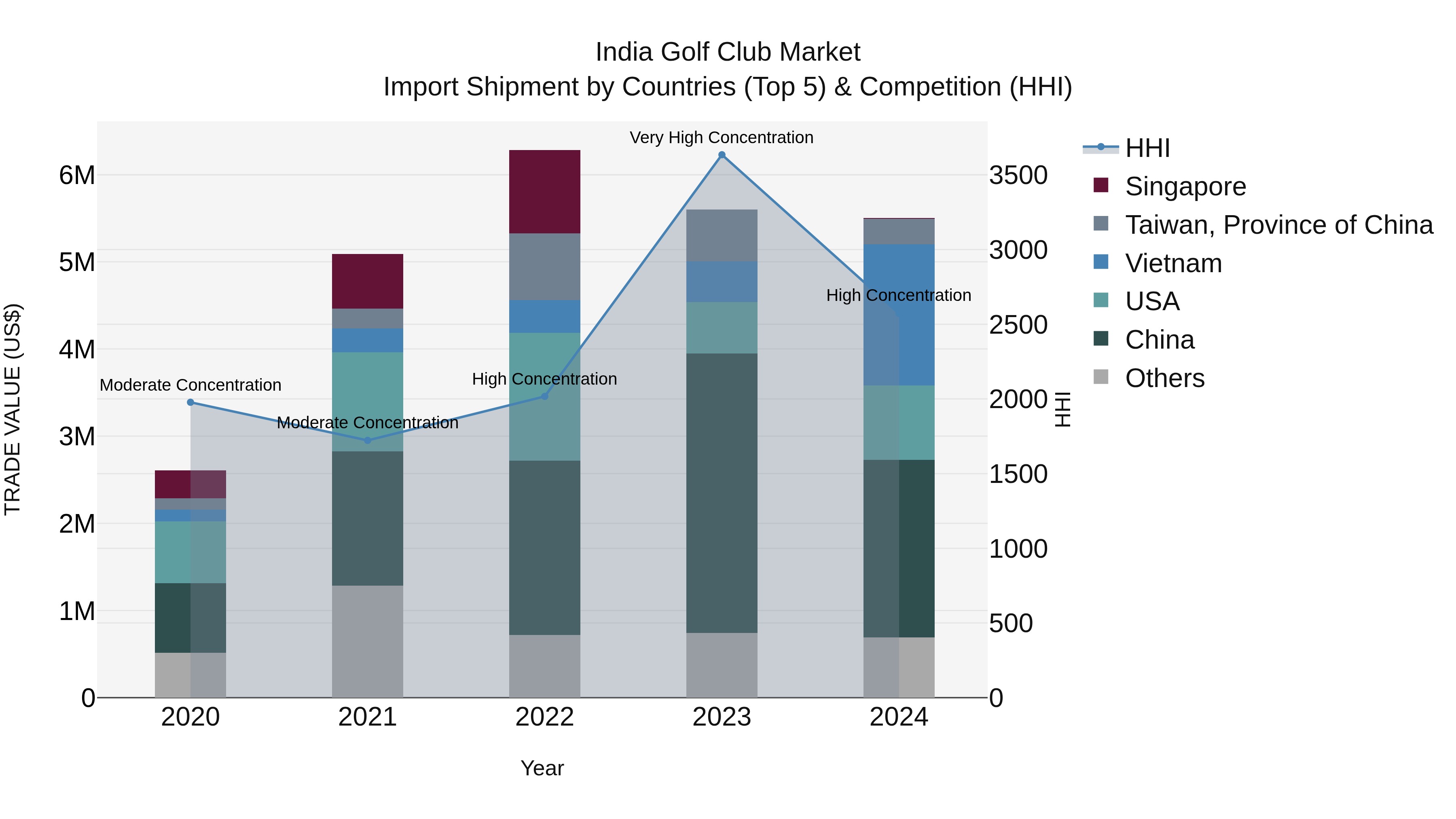 India Golf Club Market Top 5 Importing Countries and Market Competition (HHI) Analysis