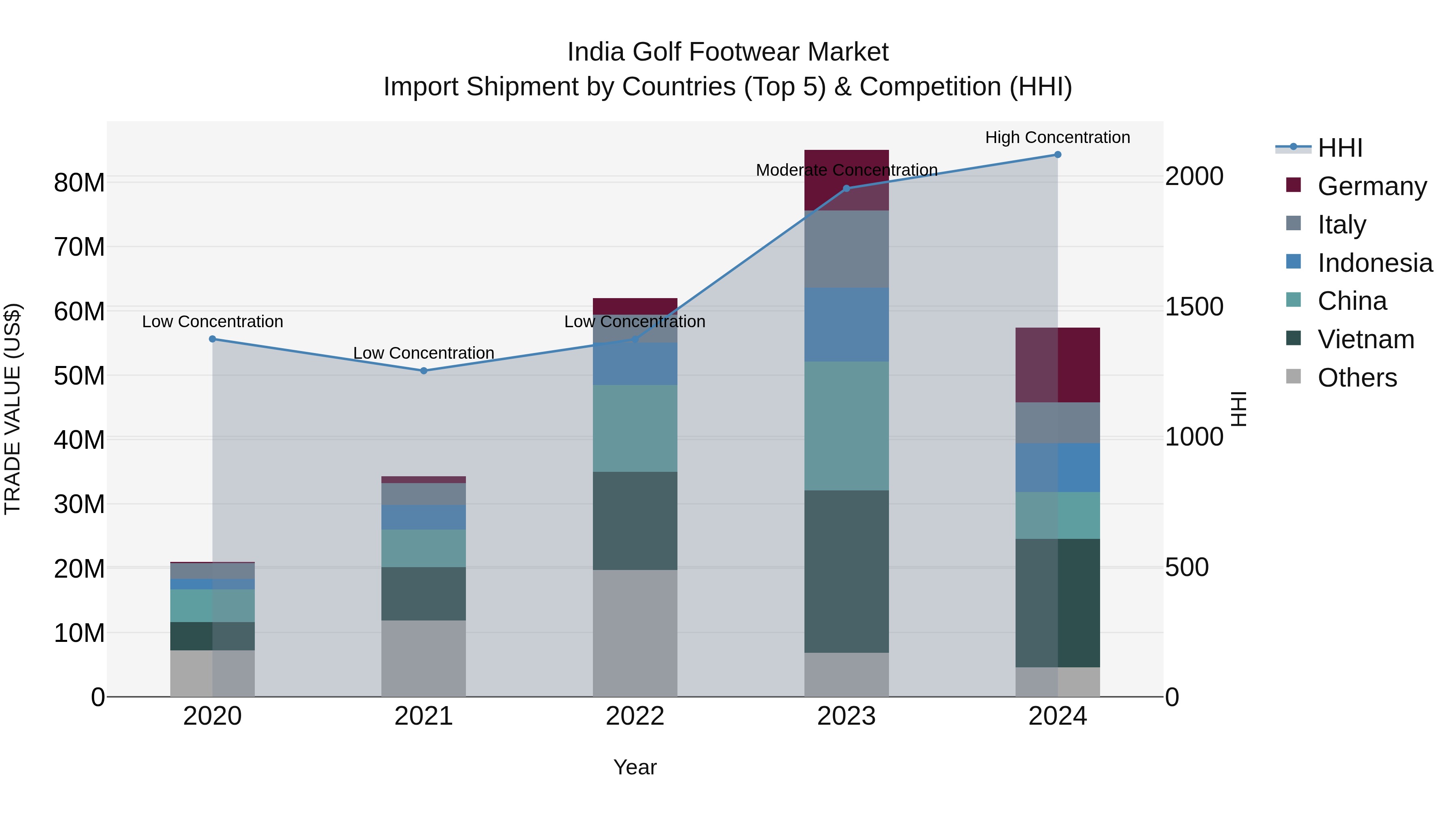 India Golf Footwear Market Top 5 Importing Countries and Market Competition (HHI) Analysis