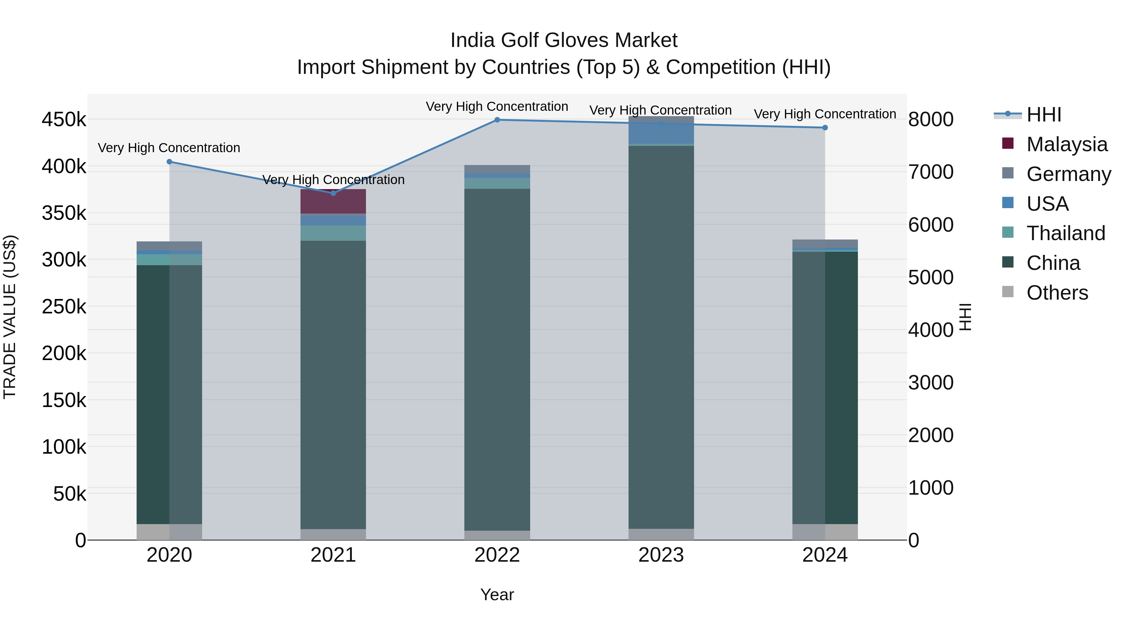 India Golf Gloves Market Top 5 Importing Countries and Market Competition (HHI) Analysis