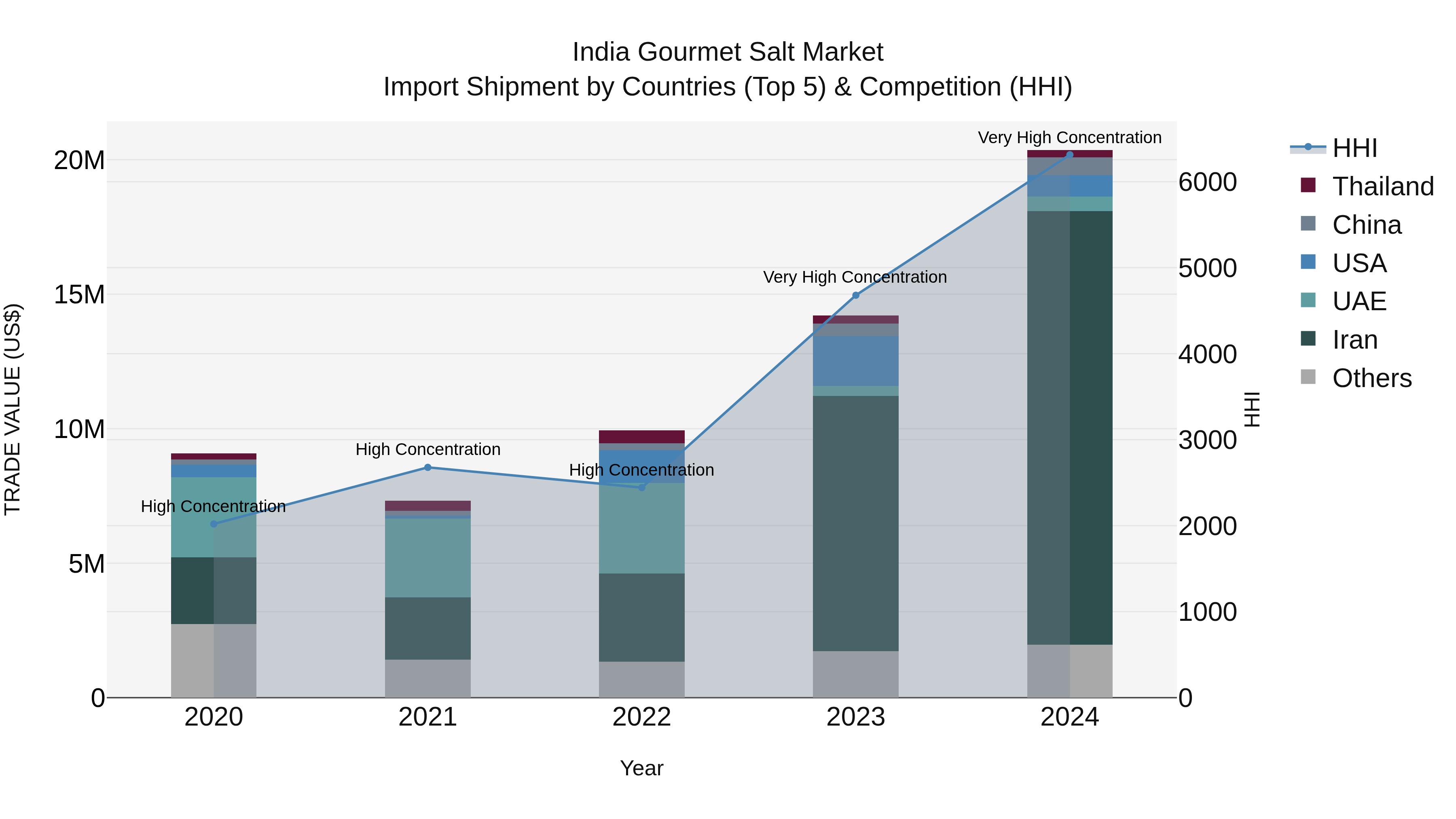 India Gourmet Salt Market Top 5 Importing Countries and Market Competition (HHI) Analysis