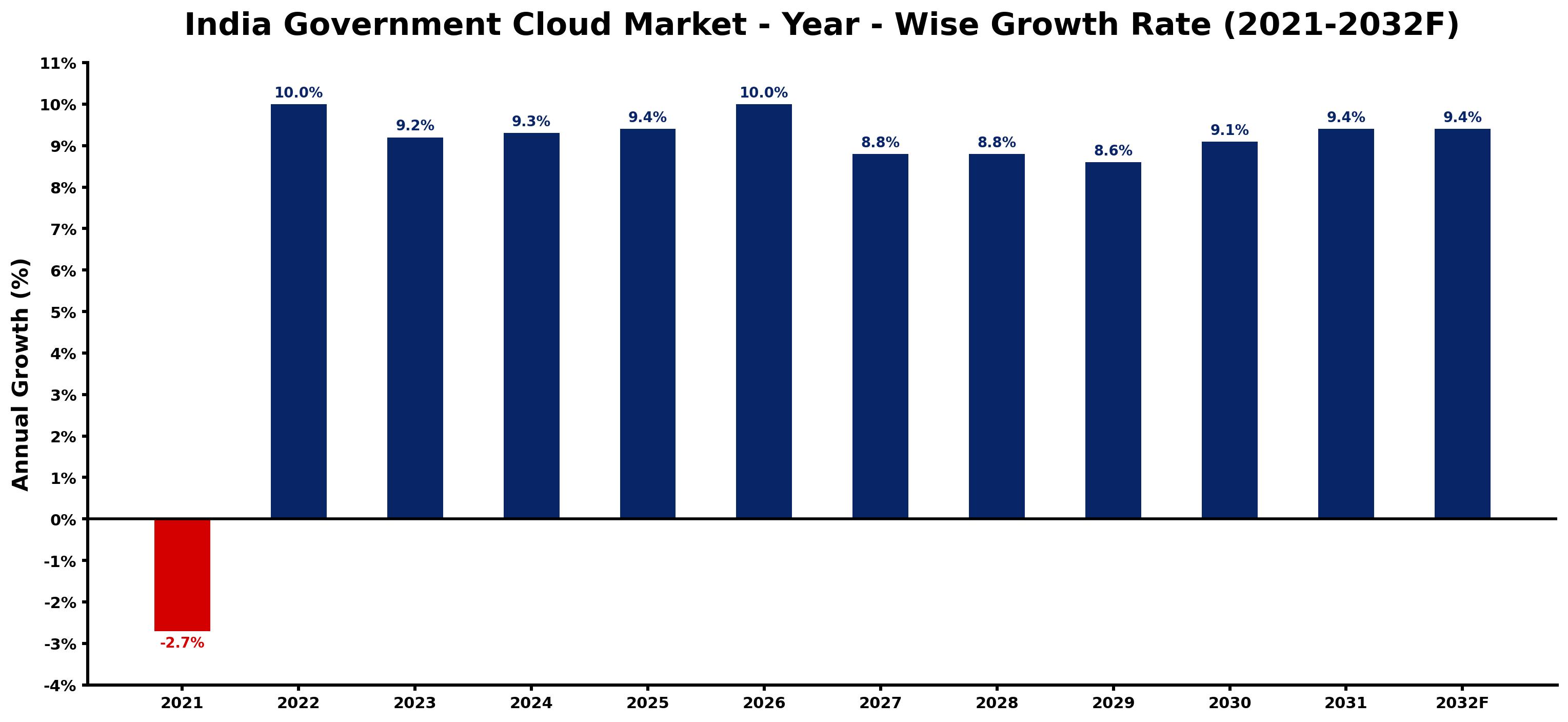 India Government Cloud Market Year-wise Growth Rate and Key Drivers