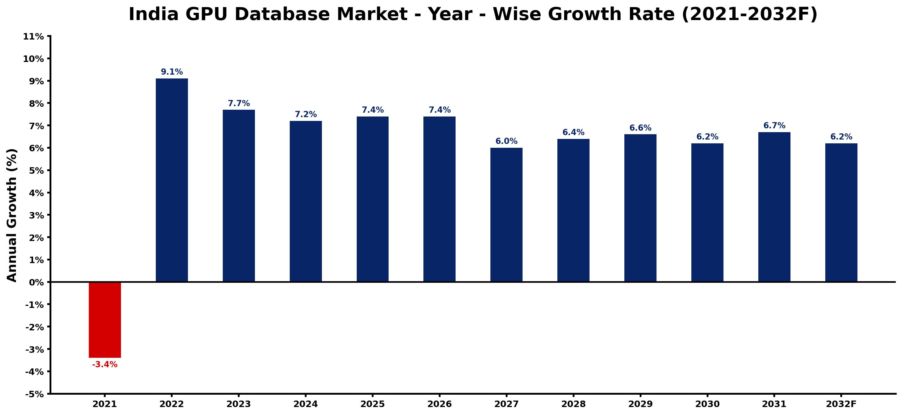 India GPU Database Market Year-wise Growth Rate and Key Drivers