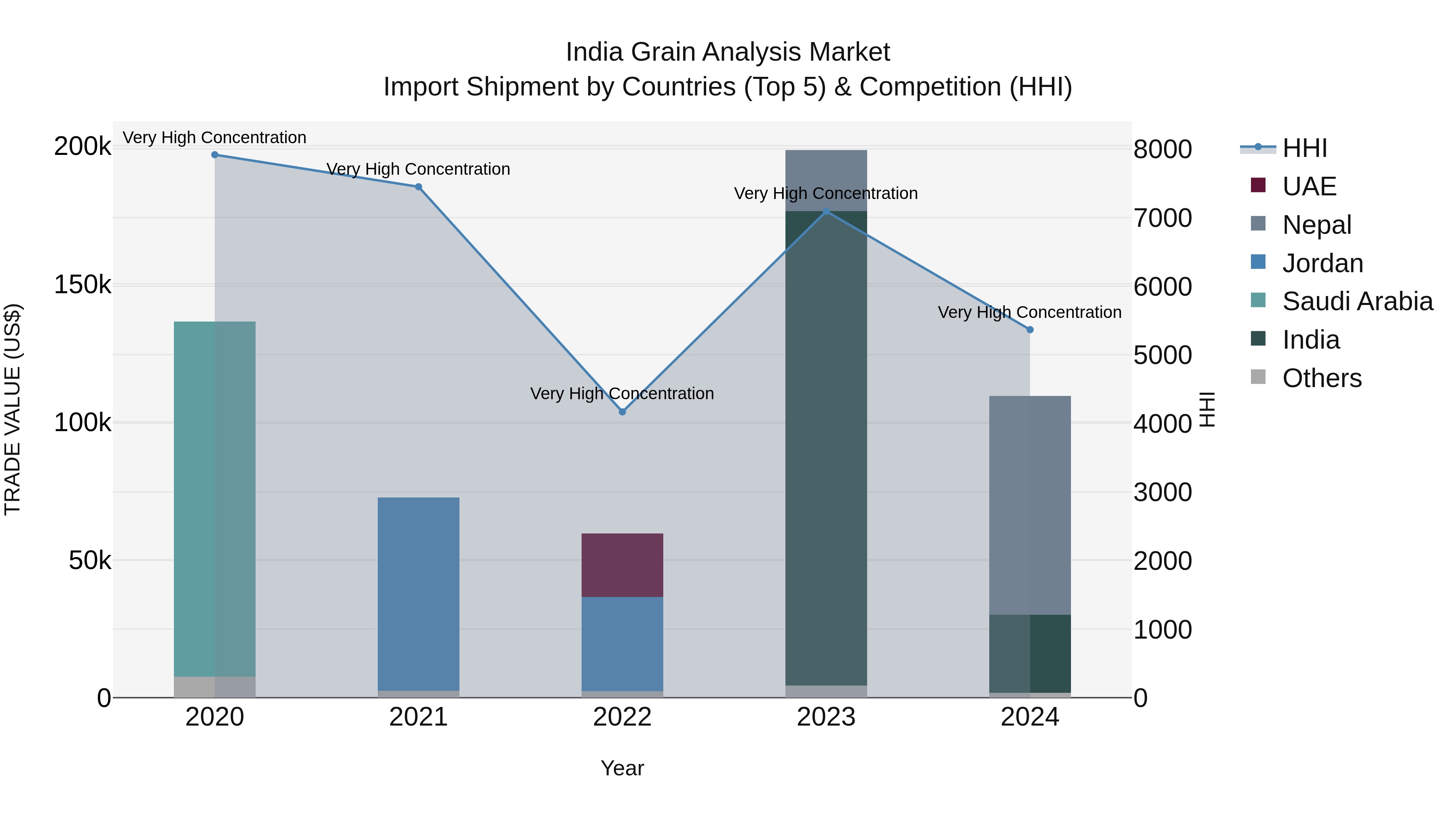 India Grain Analysis Market Top 5 Importing Countries and Market Competition (HHI) Analysis