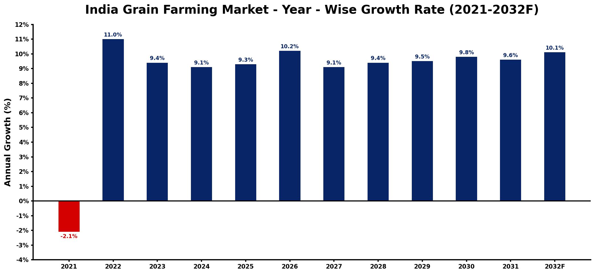India Grain Farming Market Year-wise Growth Rate and Key Drivers