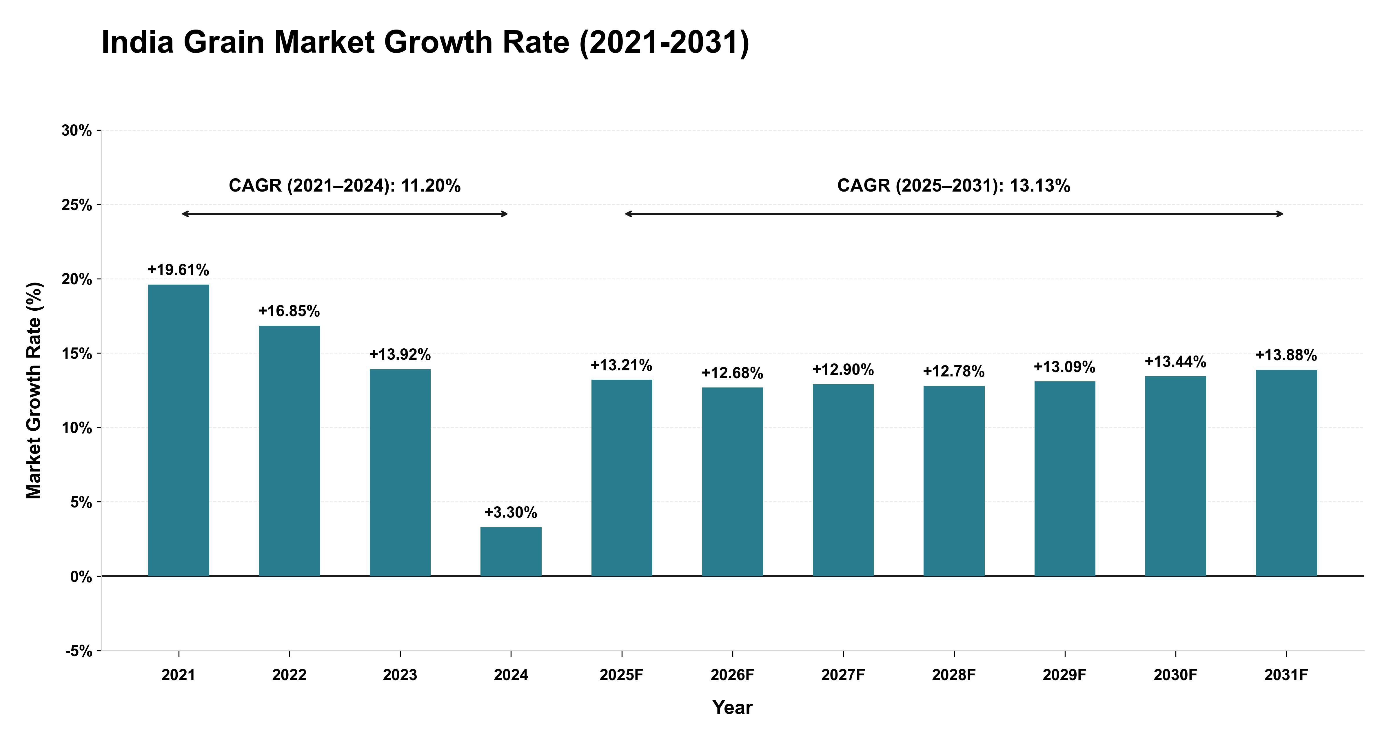 India Grain Market Growth Rate Analysis (2021-2031)