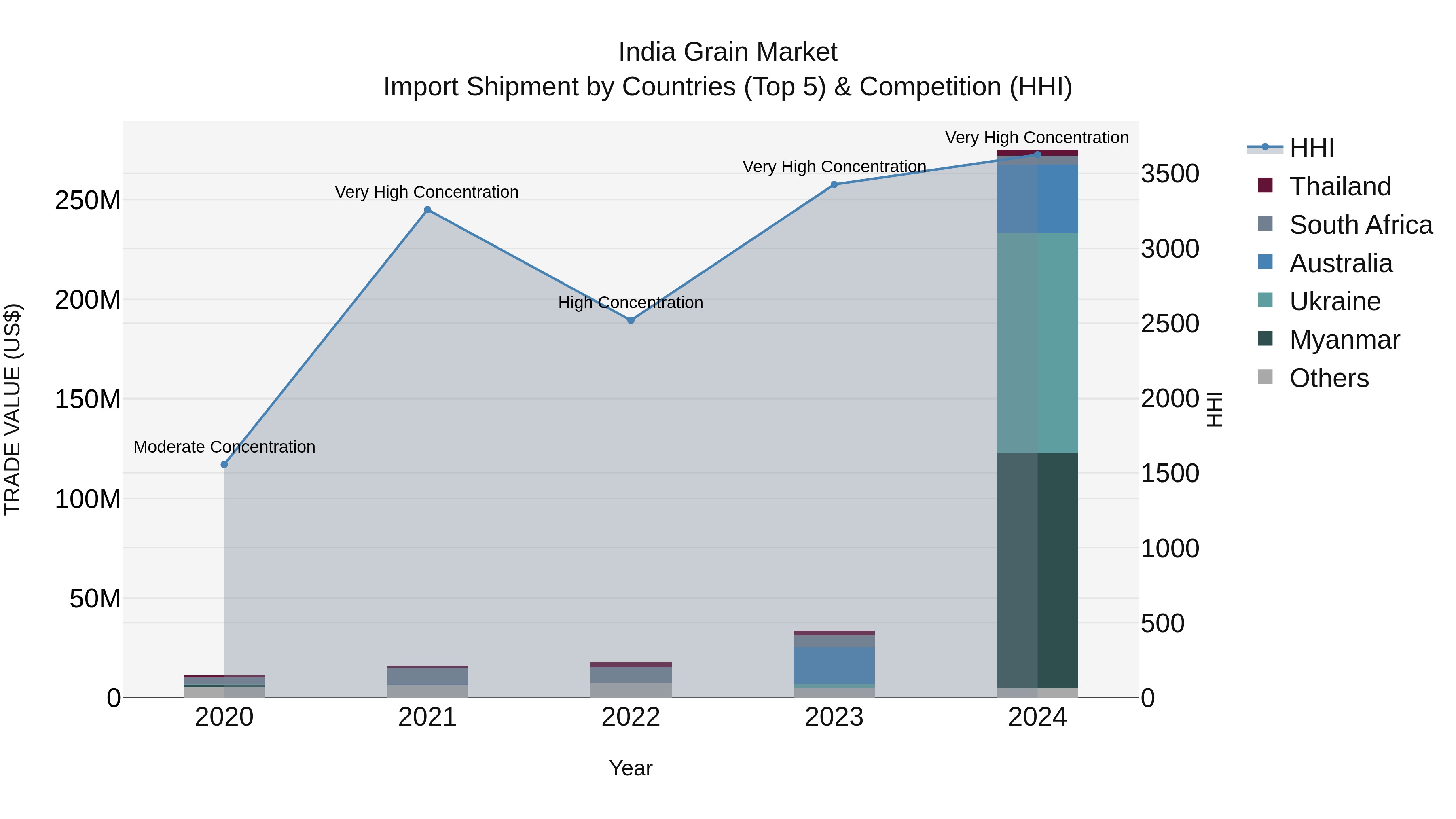 India Grain Market Top 5 Importing Countries and Market Competition (HHI) Analysis