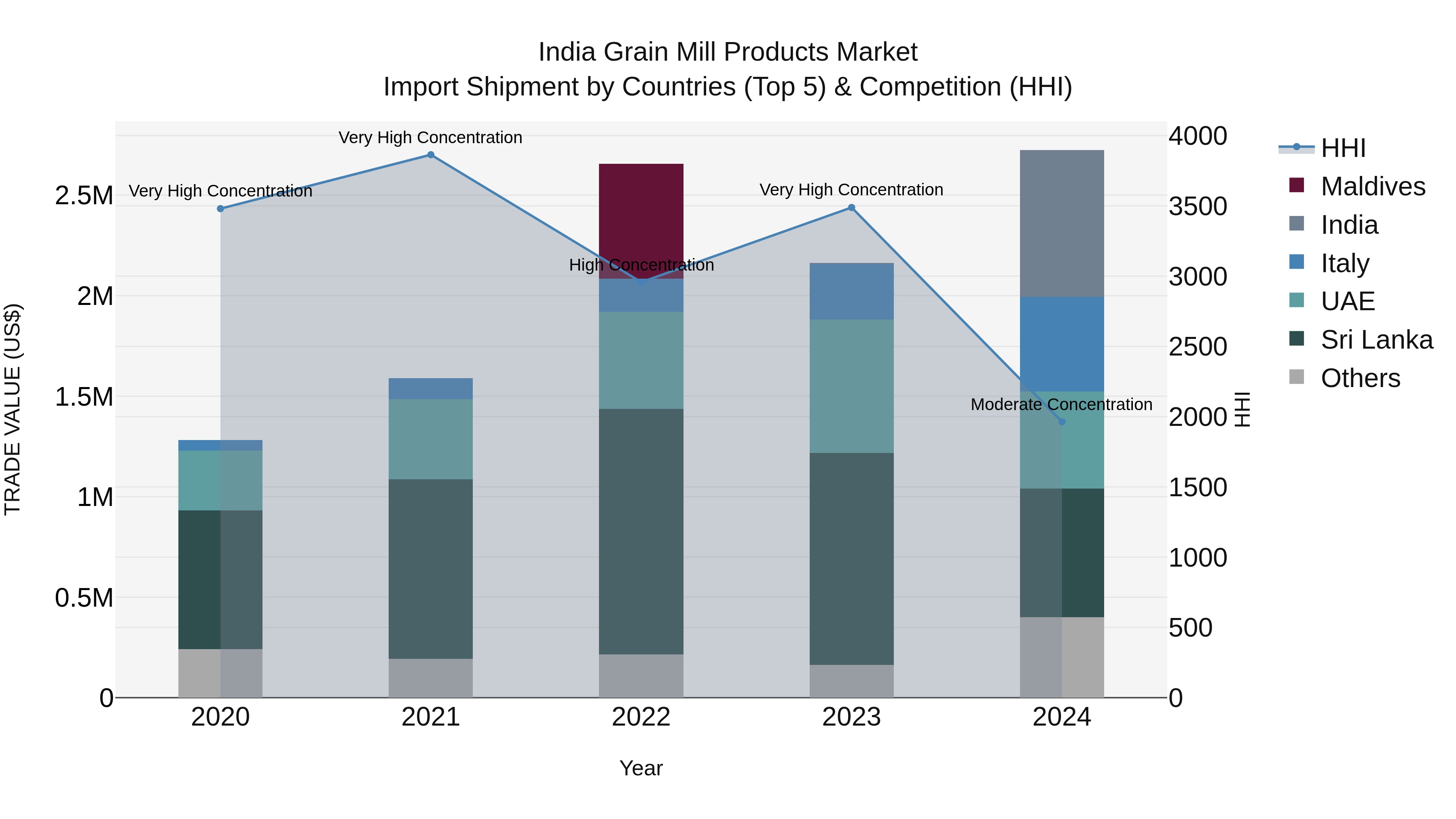 India Grain Mill Products Market Top 5 Importing Countries and Market Competition (HHI) Analysis