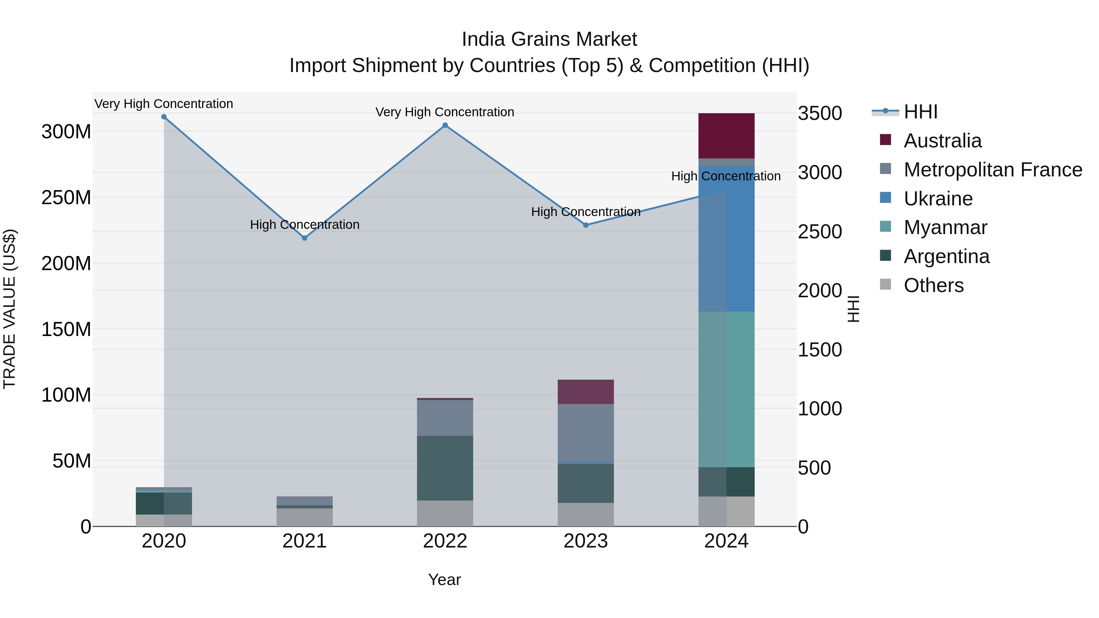 India Grains Market Top 5 Importing Countries and Market Competition (HHI) Analysis