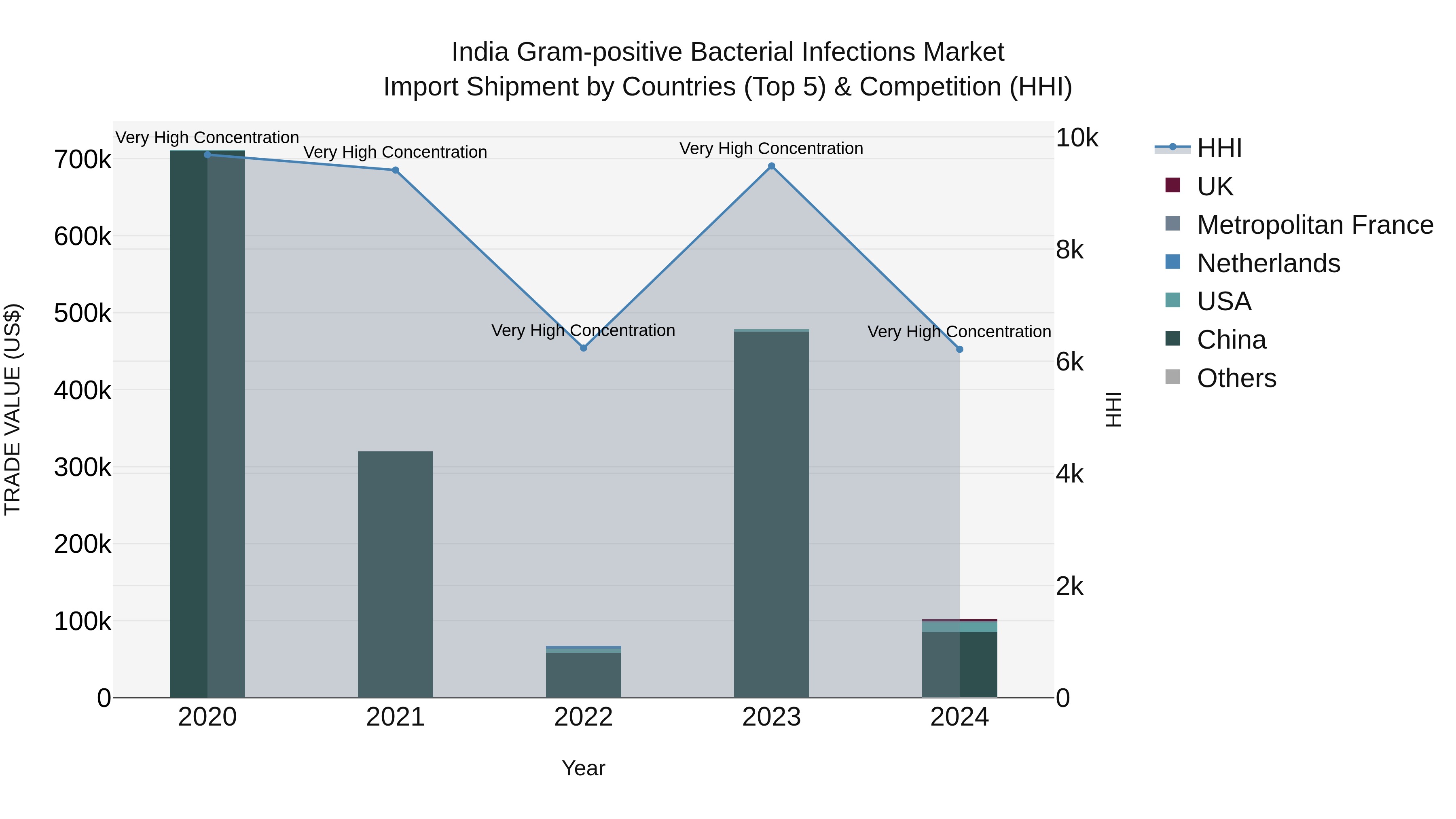 India Gram-positive Bacterial Infections Market Top 5 Importing Countries and Market Competition (HHI) Analysis