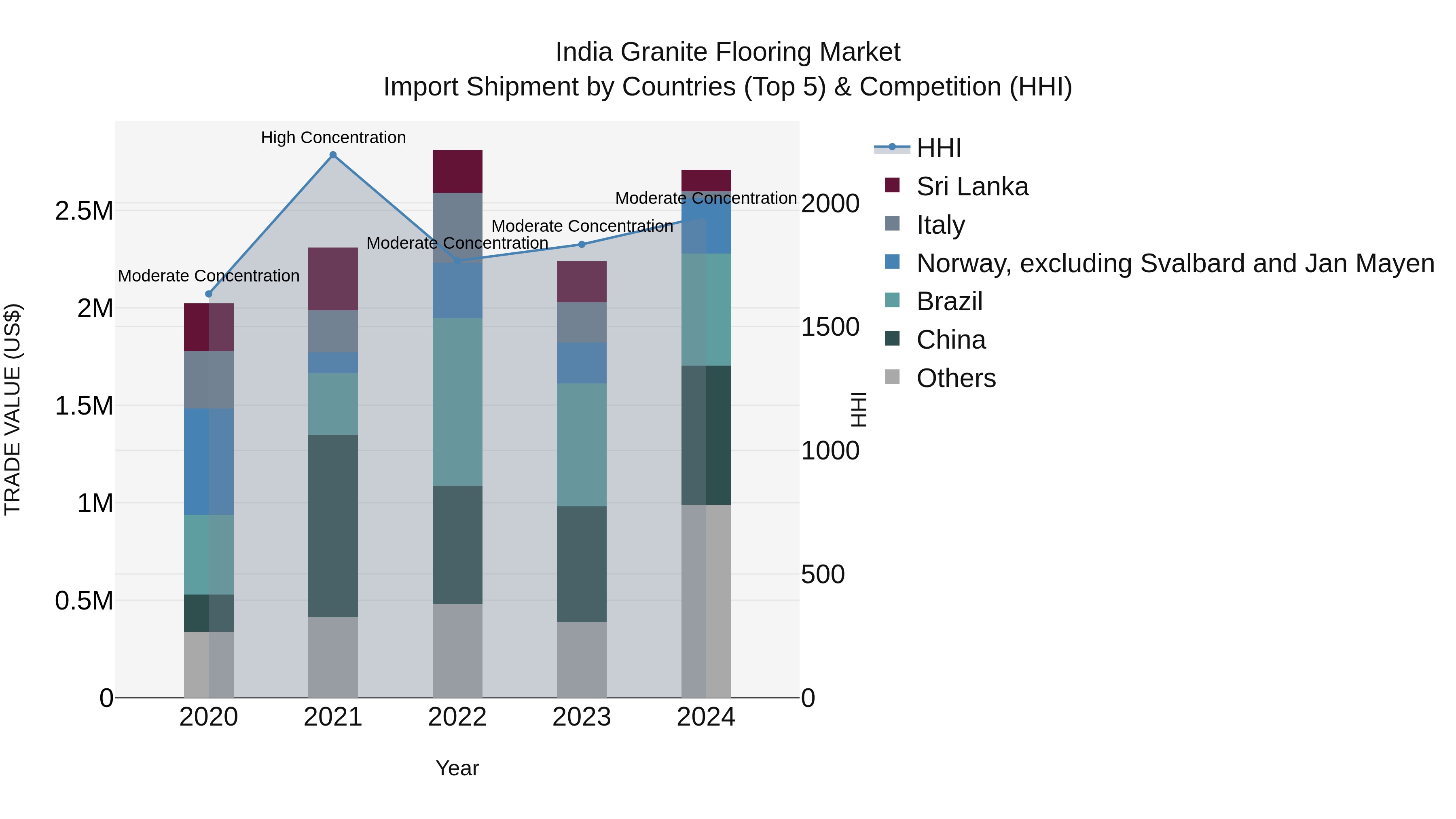 India Granite Flooring Market Top 5 Importing Countries and Market Competition (HHI) Analysis