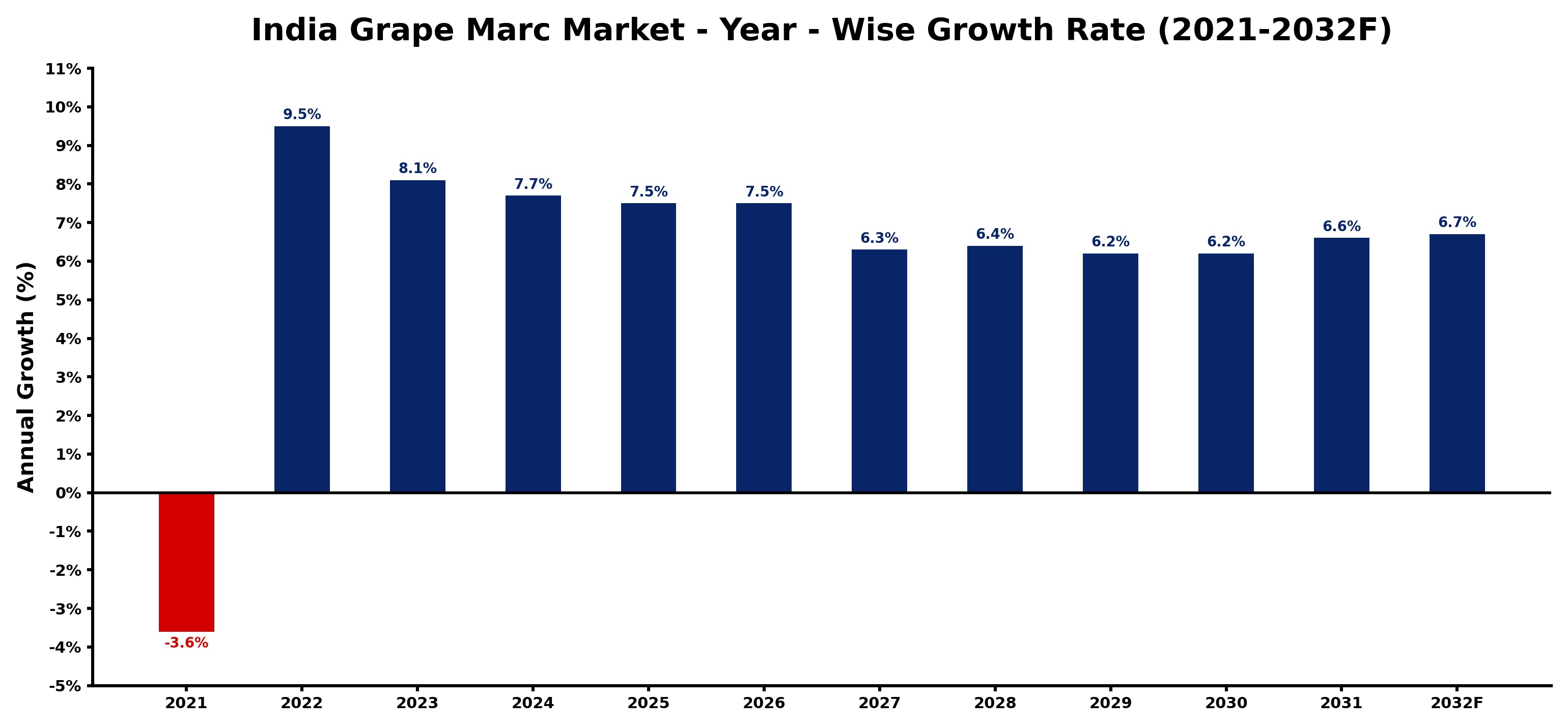 India Grape Marc Market Year-wise Growth Rate and Key Drivers