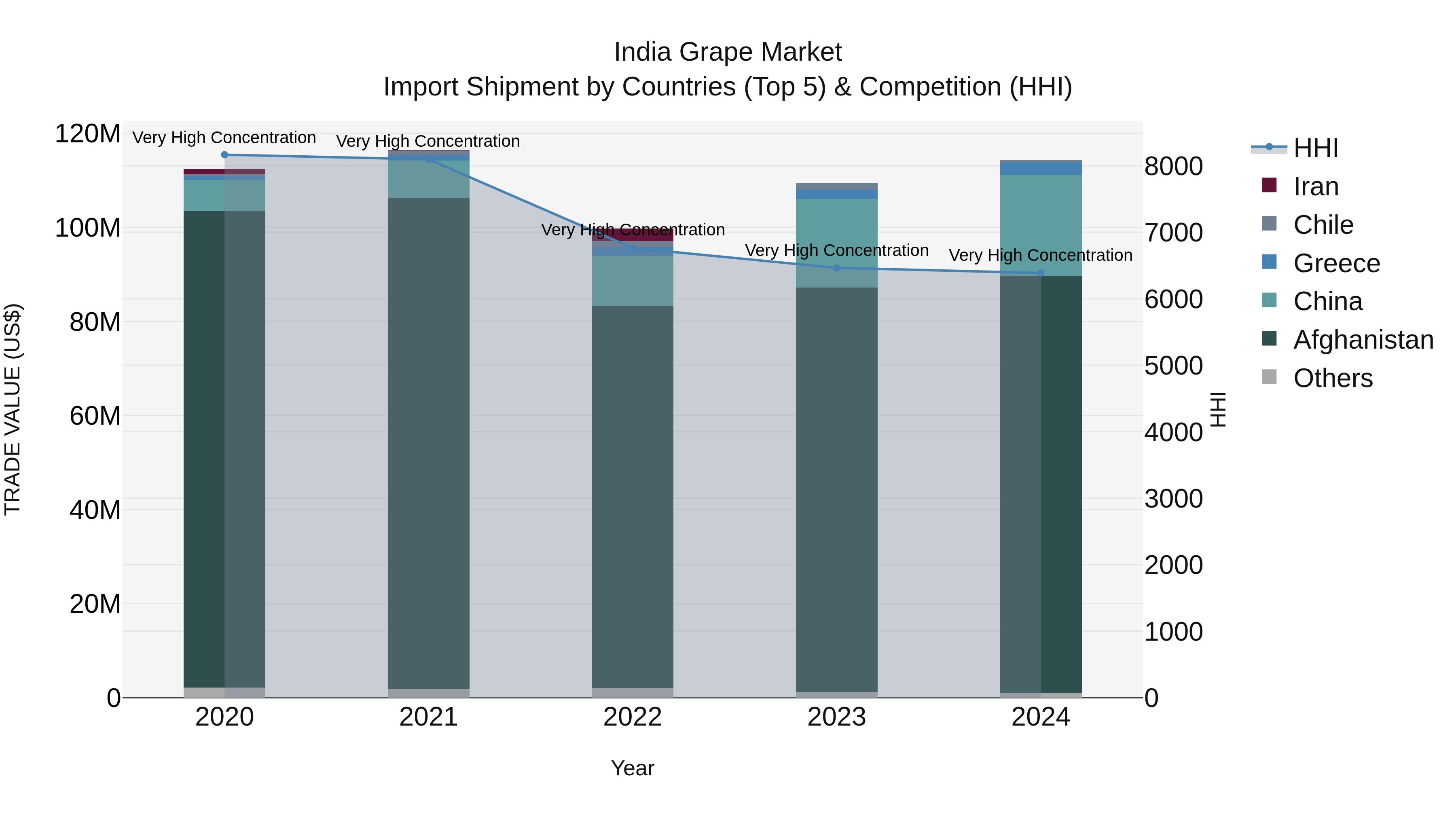India Grape Market Top 5 Importing Countries and Market Competition (HHI) Analysis