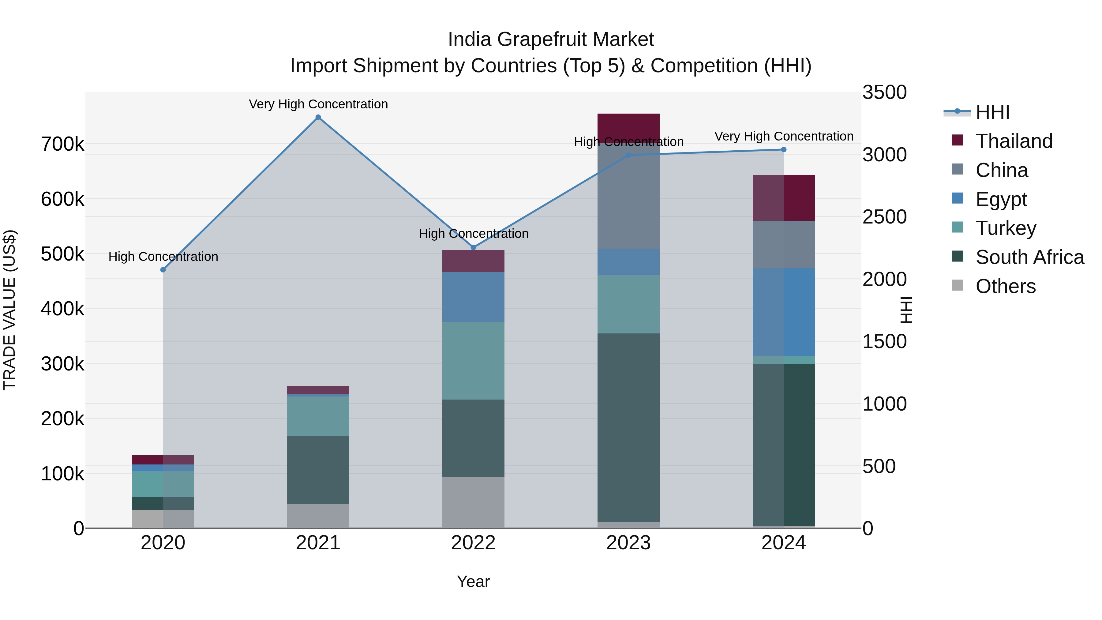 India Grapefruit Market Top 5 Importing Countries and Market Competition (HHI) Analysis