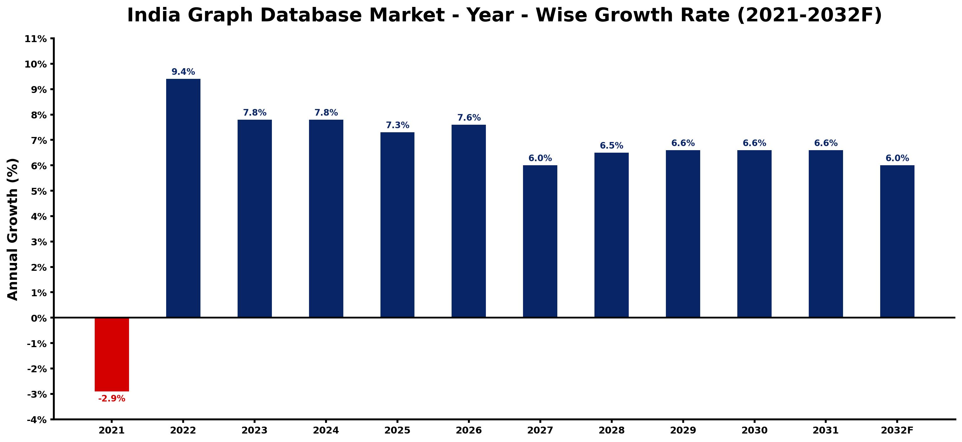 India Graph Database Market Year-wise Growth Rate and Key Drivers