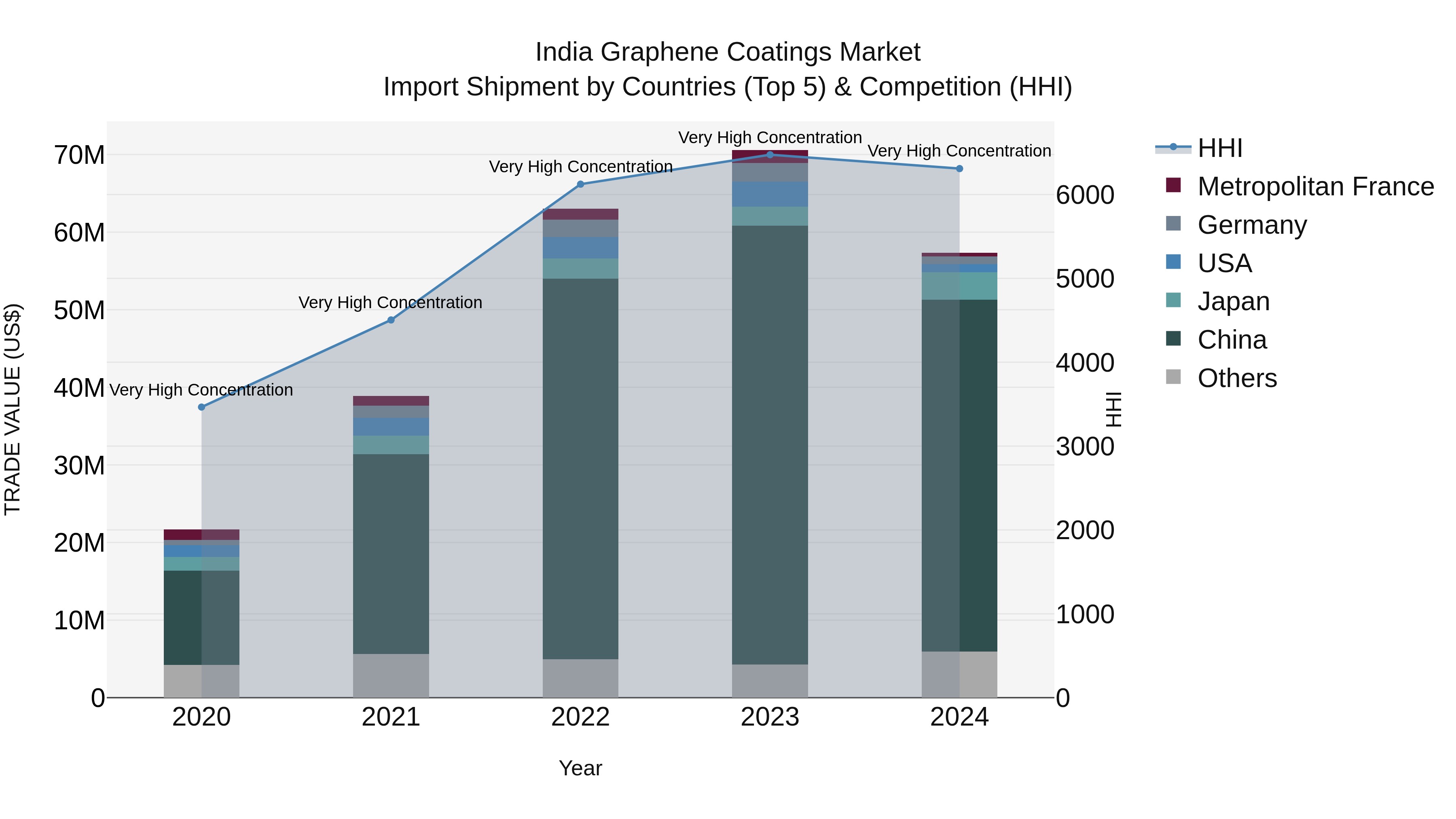 India Graphene Coatings Market Top 5 Importing Countries and Market Competition (HHI) Analysis
