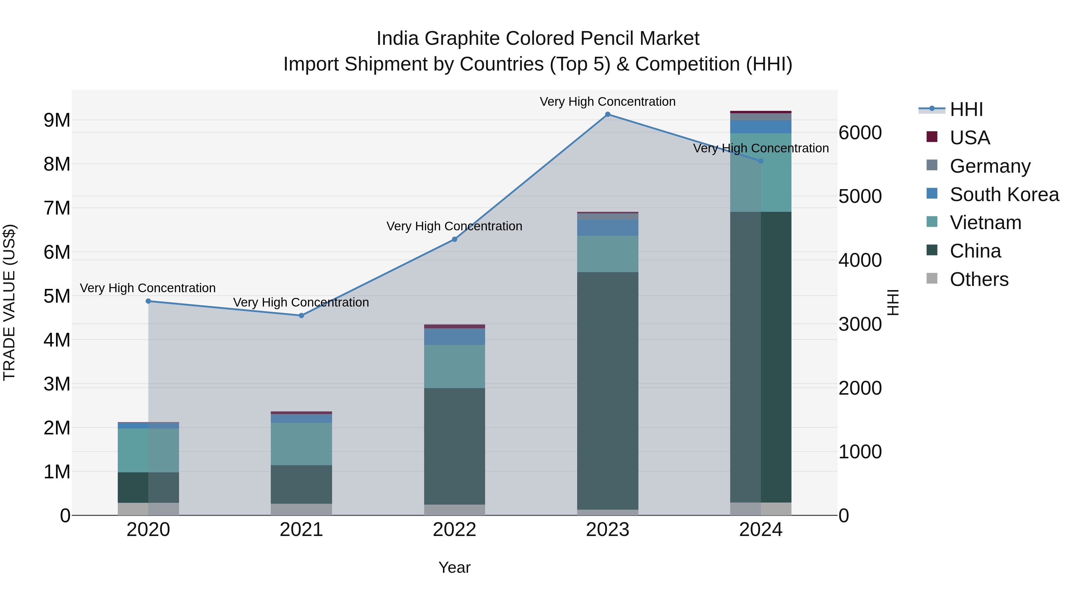 India Graphite Colored Pencil Market Top 5 Importing Countries and Market Competition (HHI) Analysis
