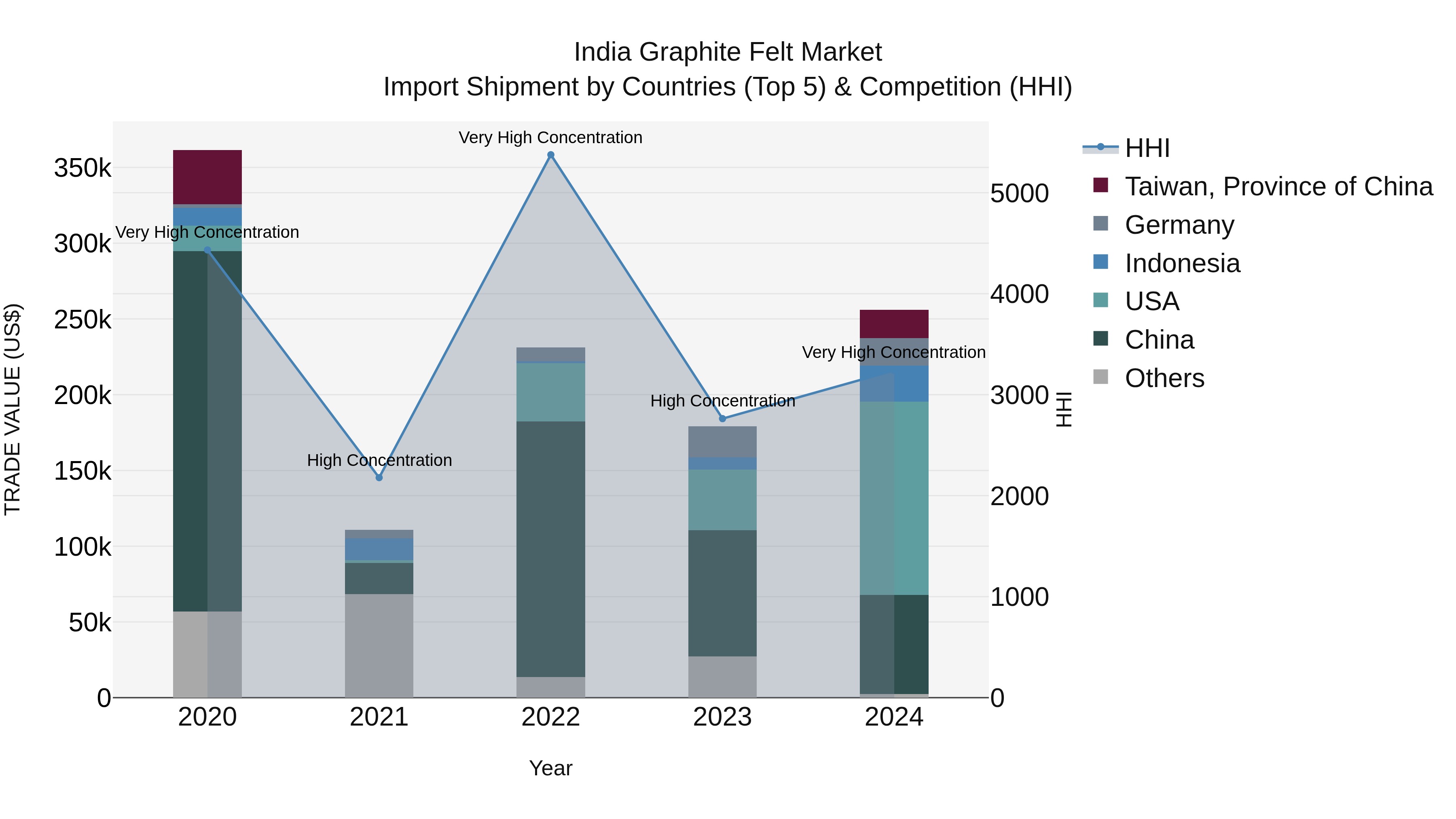 India Graphite Felt Market Top 5 Importing Countries and Market Competition (HHI) Analysis