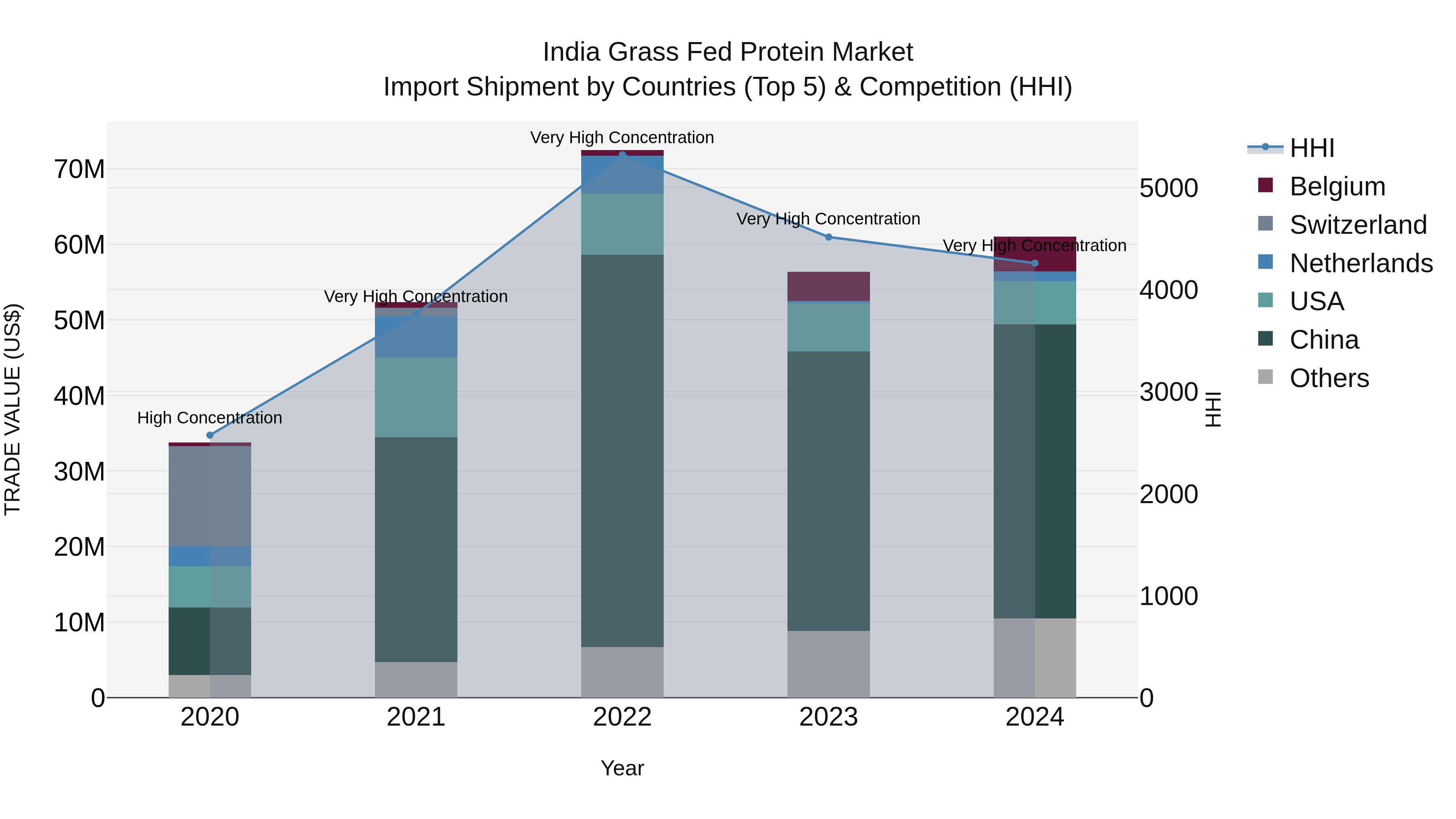 India Grass Fed Protein Market Top 5 Importing Countries and Market Competition (HHI) Analysis