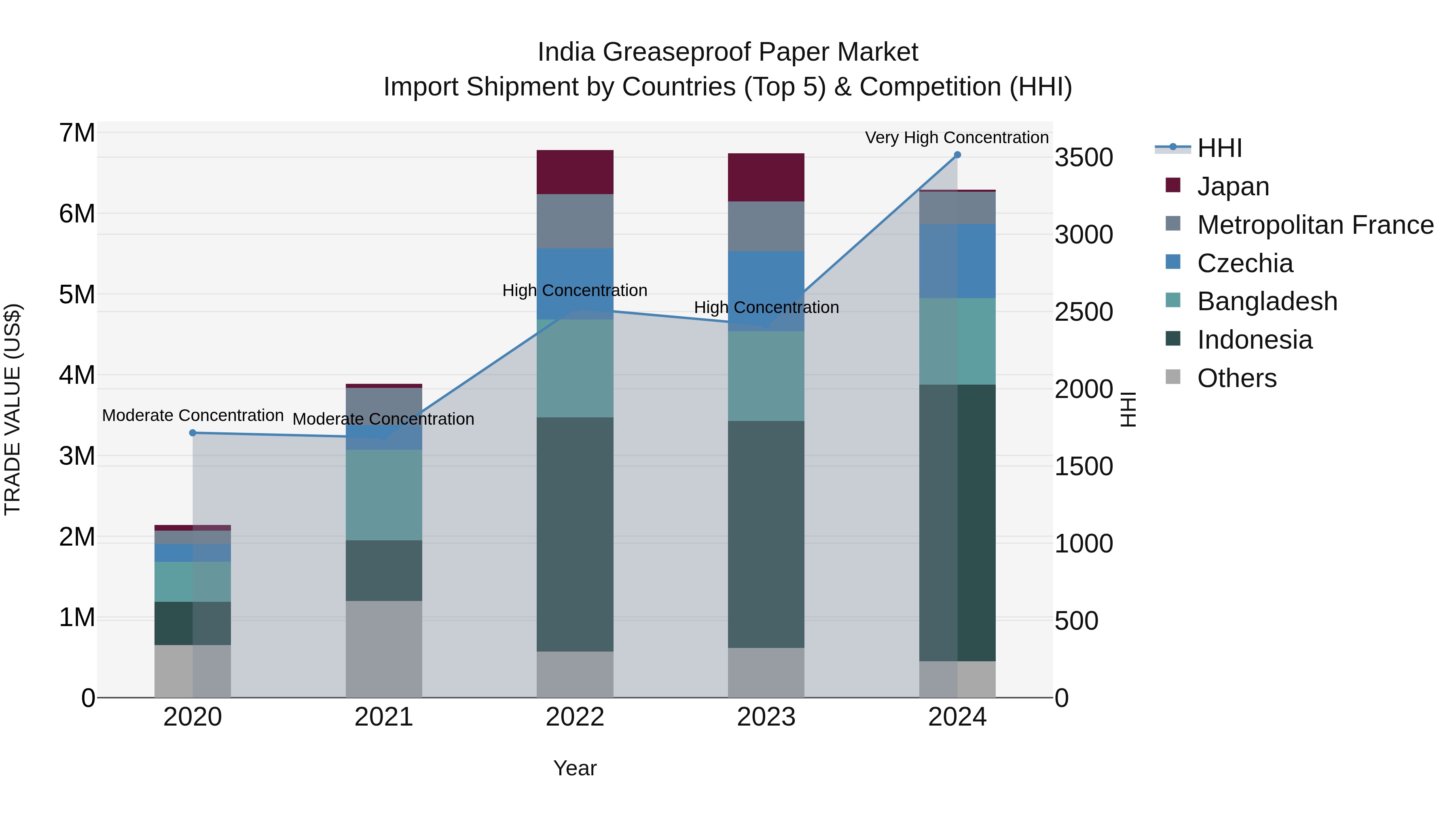 India Greaseproof Paper Market Top 5 Importing Countries and Market Competition (HHI) Analysis