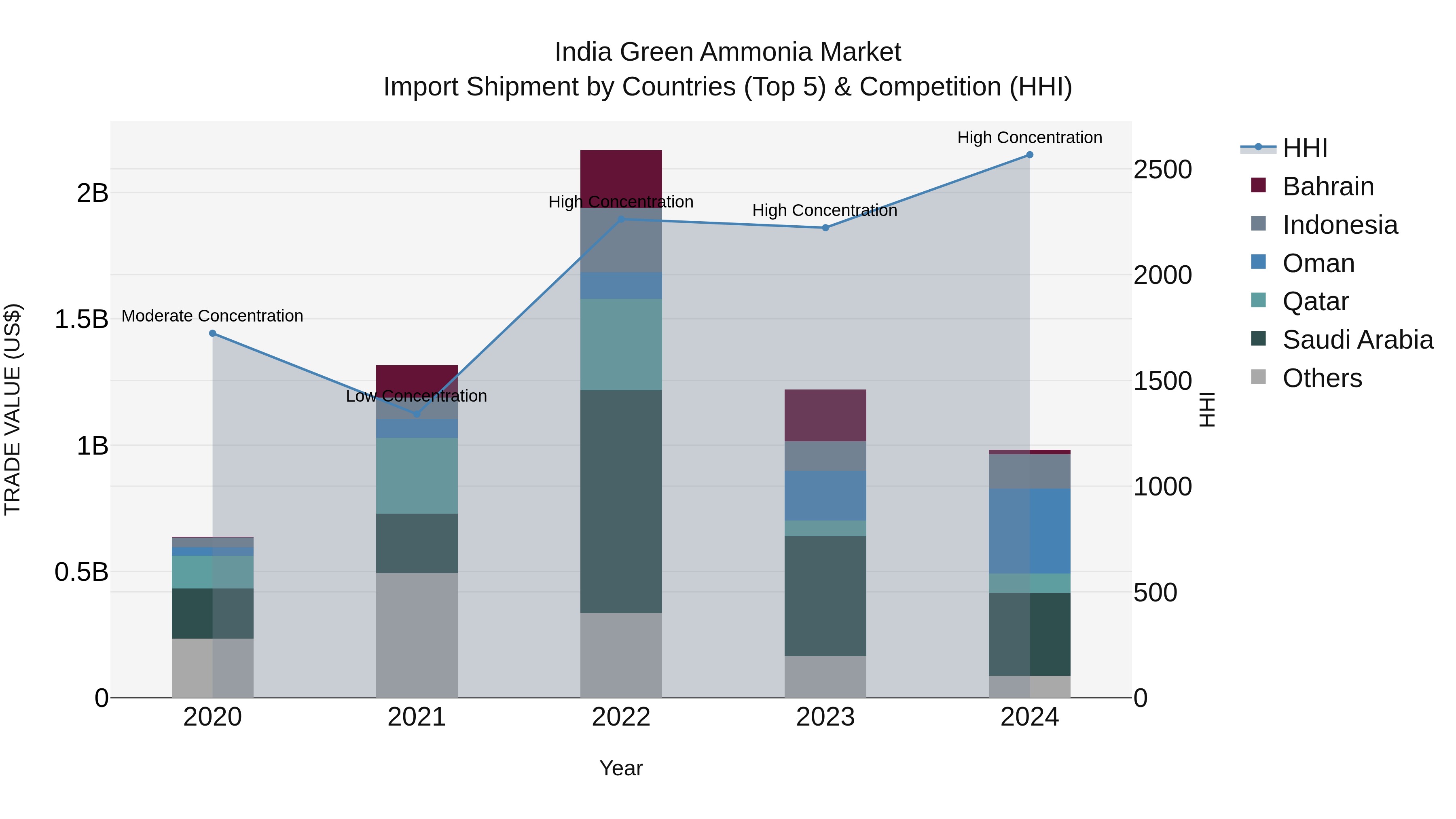 India Green Ammonia Market Top 5 Importing Countries and Market Competition (HHI) Analysis