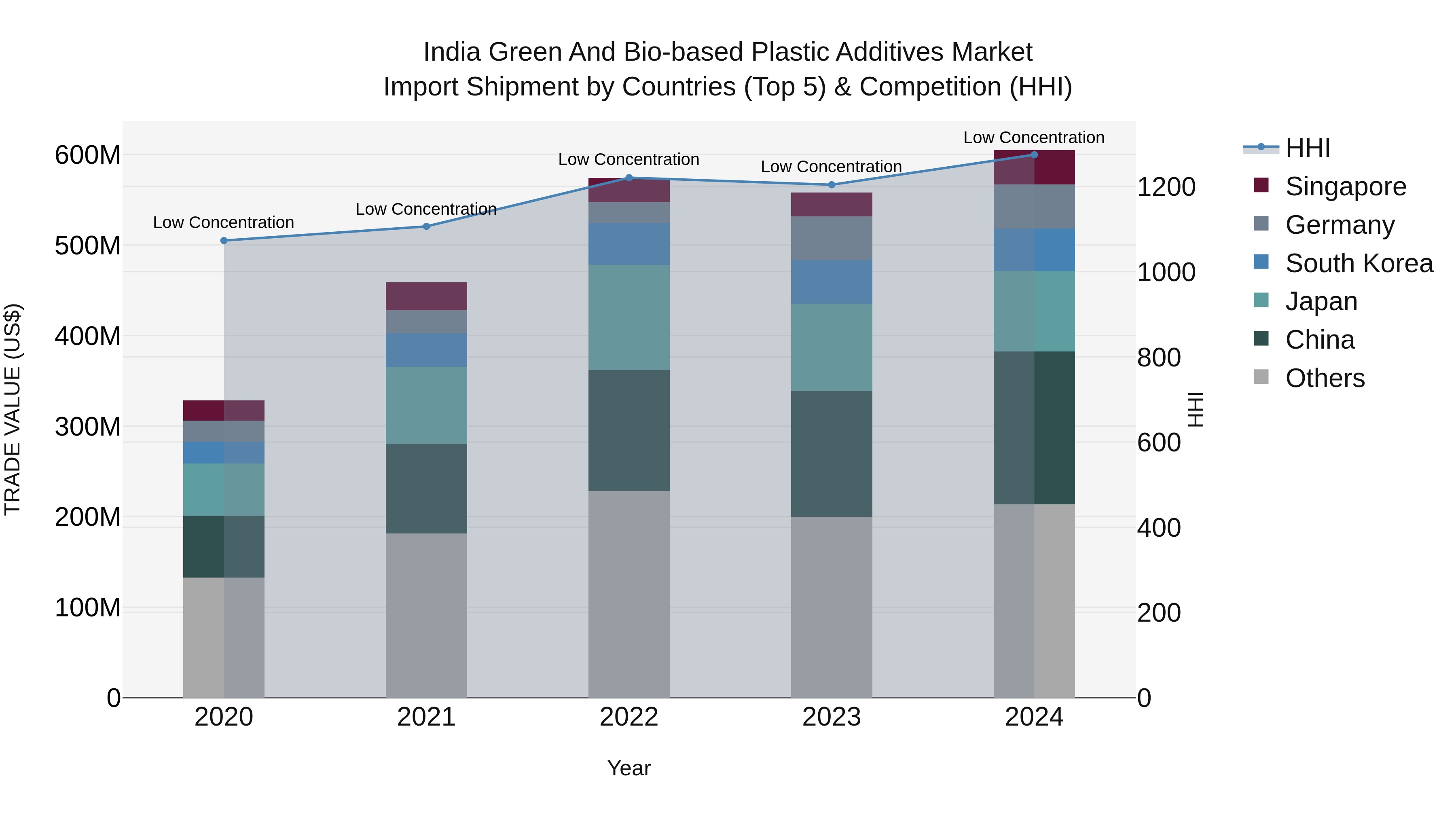 India Green and Bio-based Plastic Additives Market Top 5 Importing Countries and Market Competition (HHI) Analysis