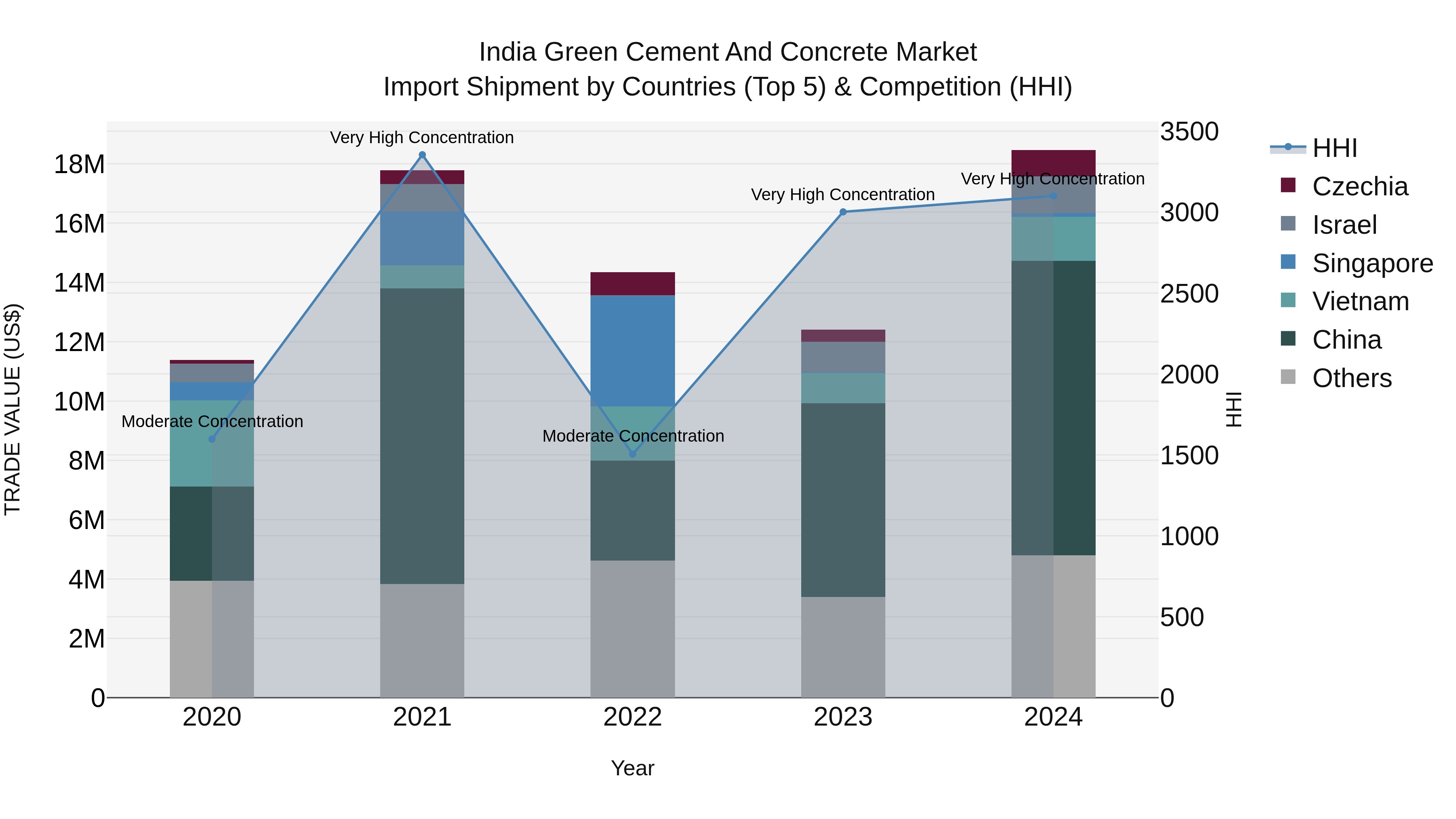 India Green Cement and Concrete Market Top 5 Importing Countries and Market Competition (HHI) Analysis