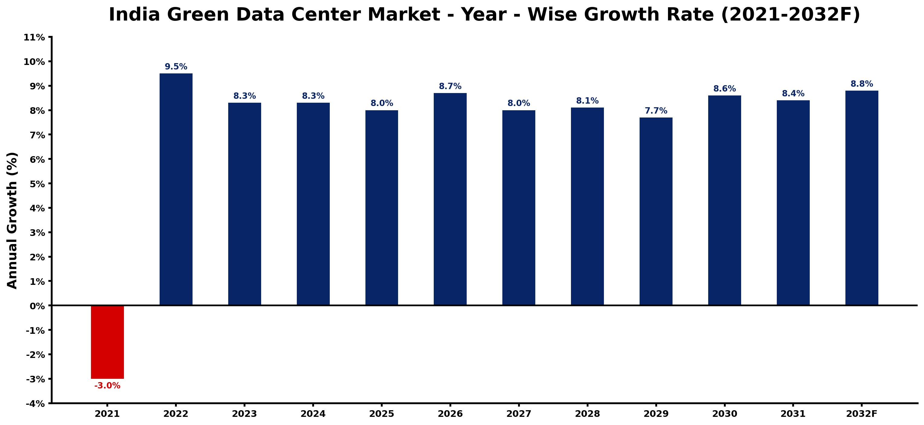India Green Data Center Market Year-wise Growth Rate and Key Drivers