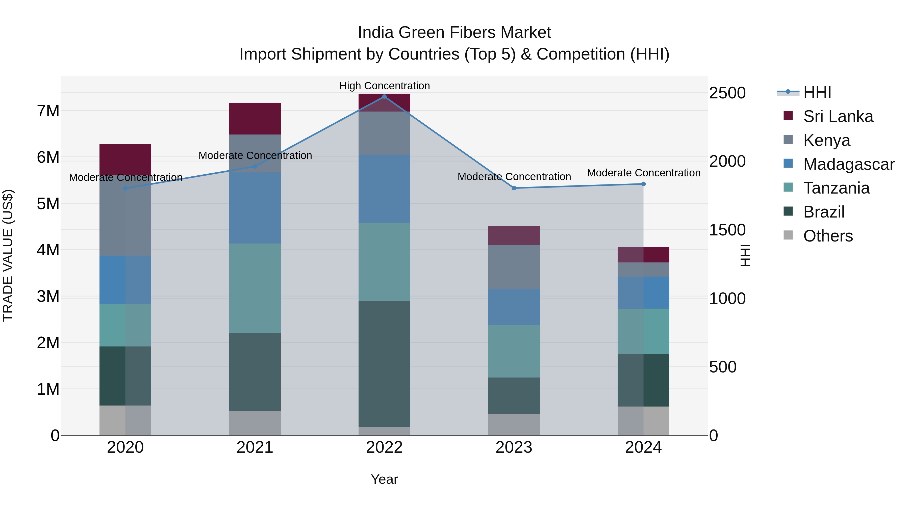 India Green Fibers Market Top 5 Importing Countries and Market Competition (HHI) Analysis