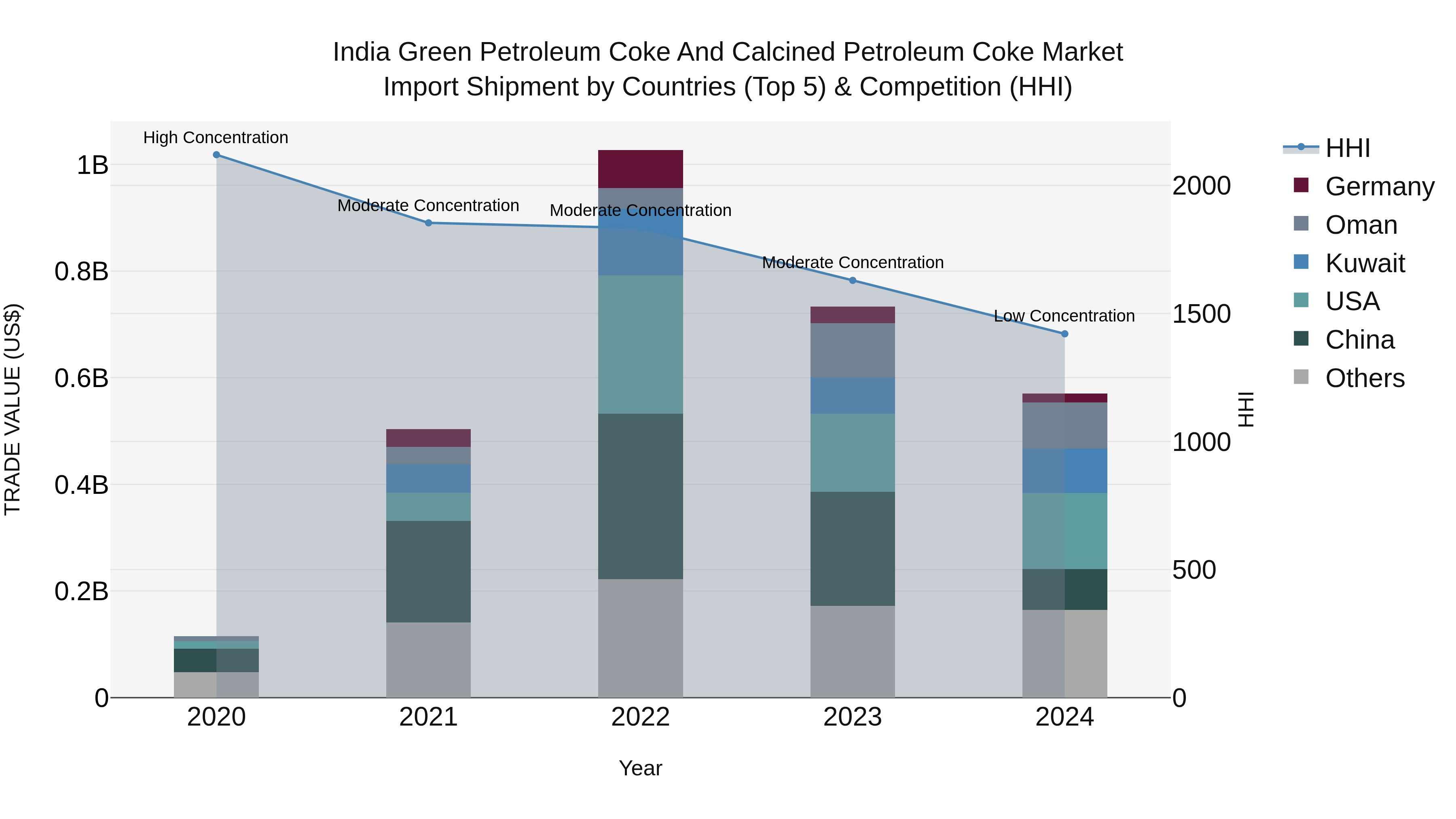 India Green Petroleum Coke and Calcined Petroleum Coke Market Top 5 Importing Countries and Market Competition (HHI) Analysis
