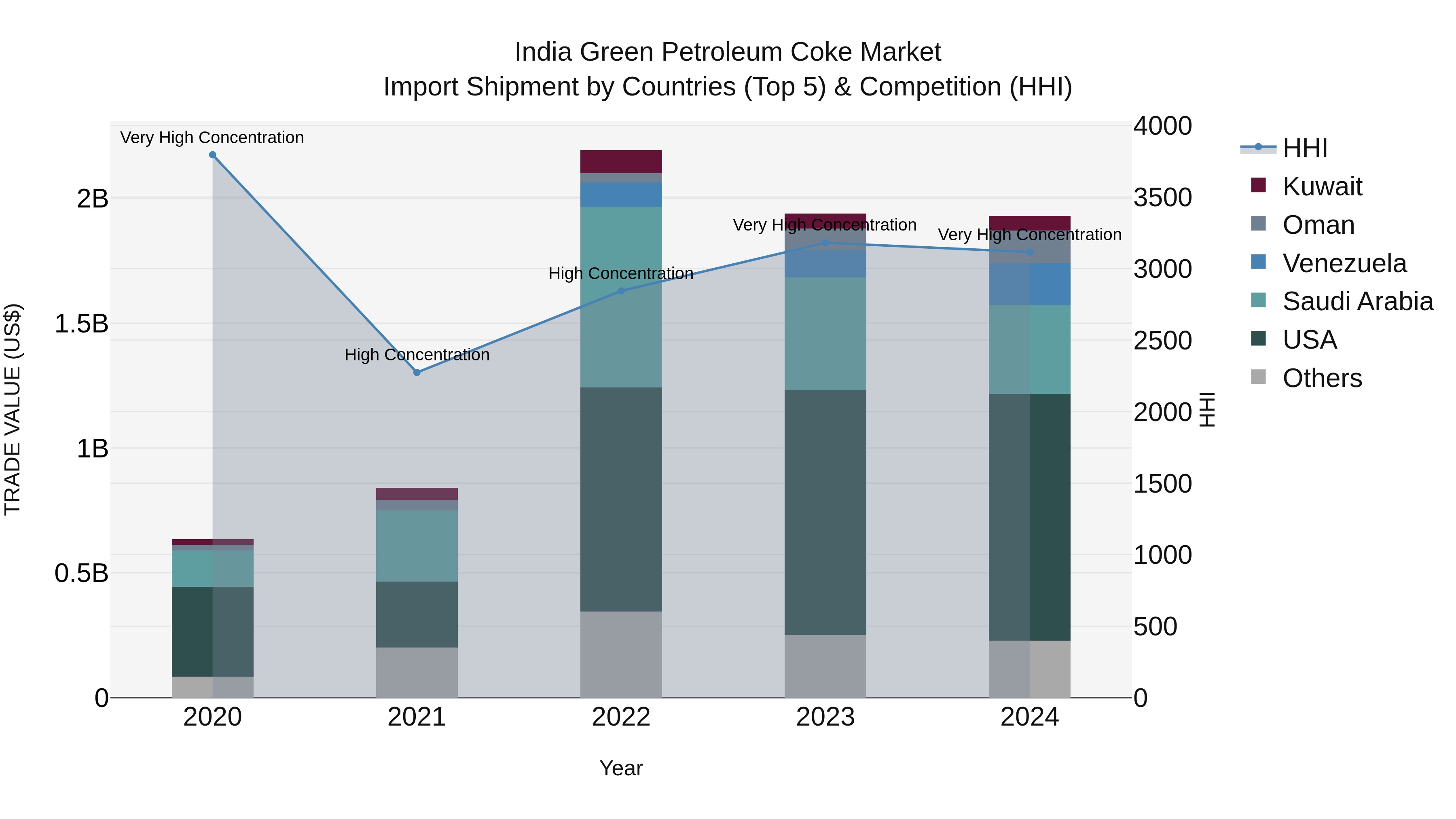 India Green Petroleum Coke Market Top 5 Importing Countries and Market Competition (HHI) Analysis