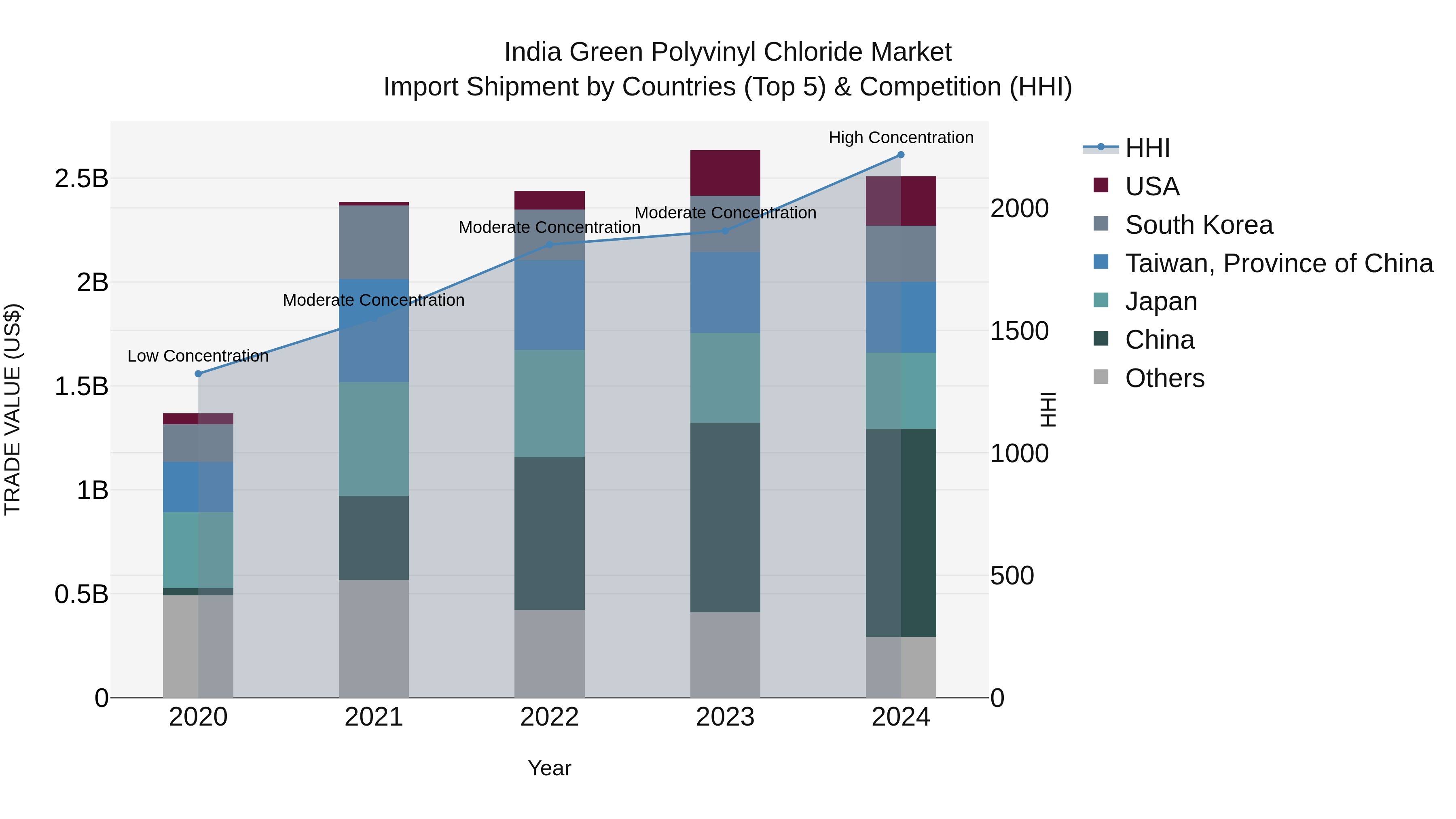 India Green Polyvinyl Chloride Market Top 5 Importing Countries and Market Competition (HHI) Analysis