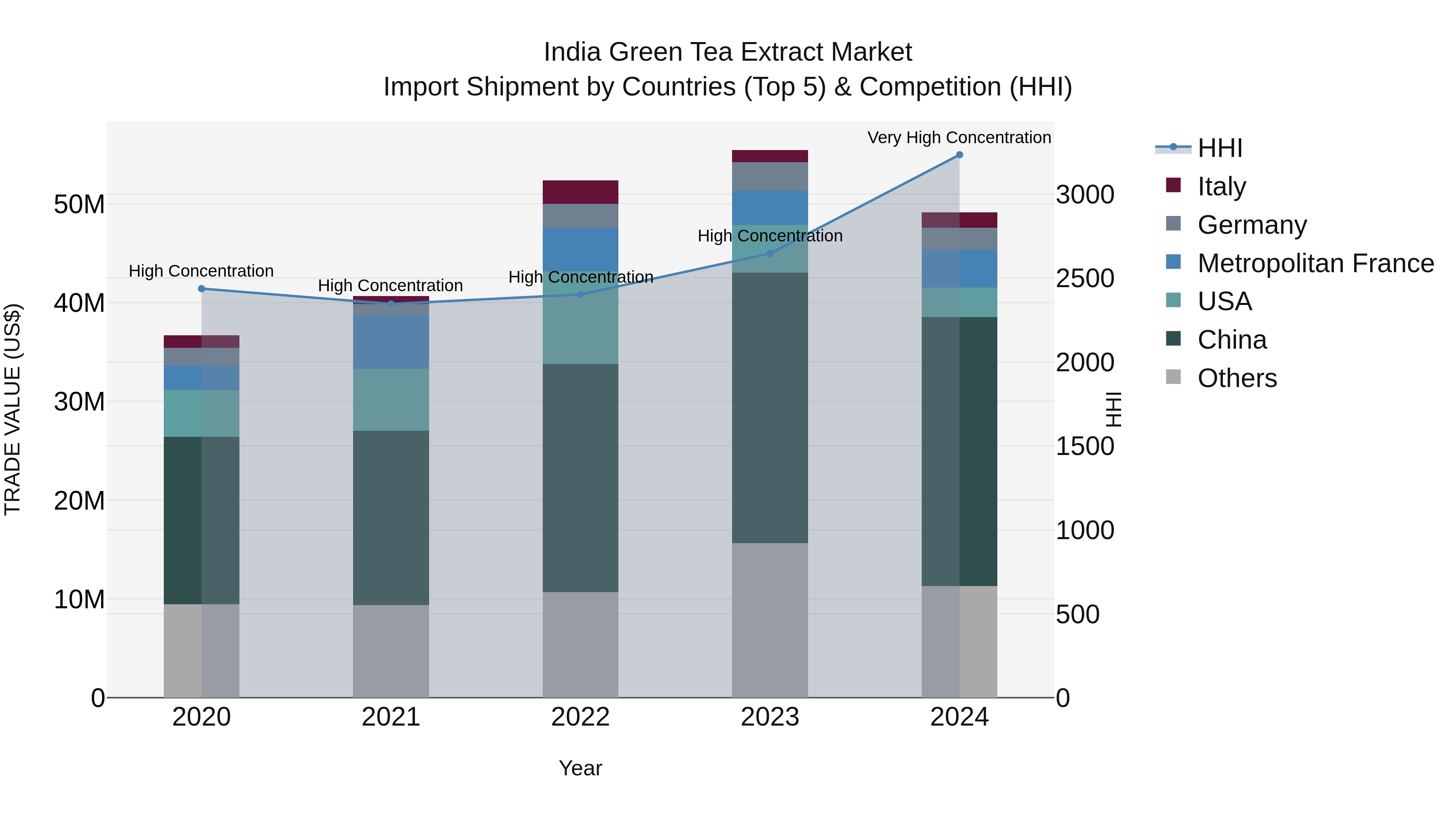 India Green Tea Extract Market Top 5 Importing Countries and Market Competition (HHI) Analysis