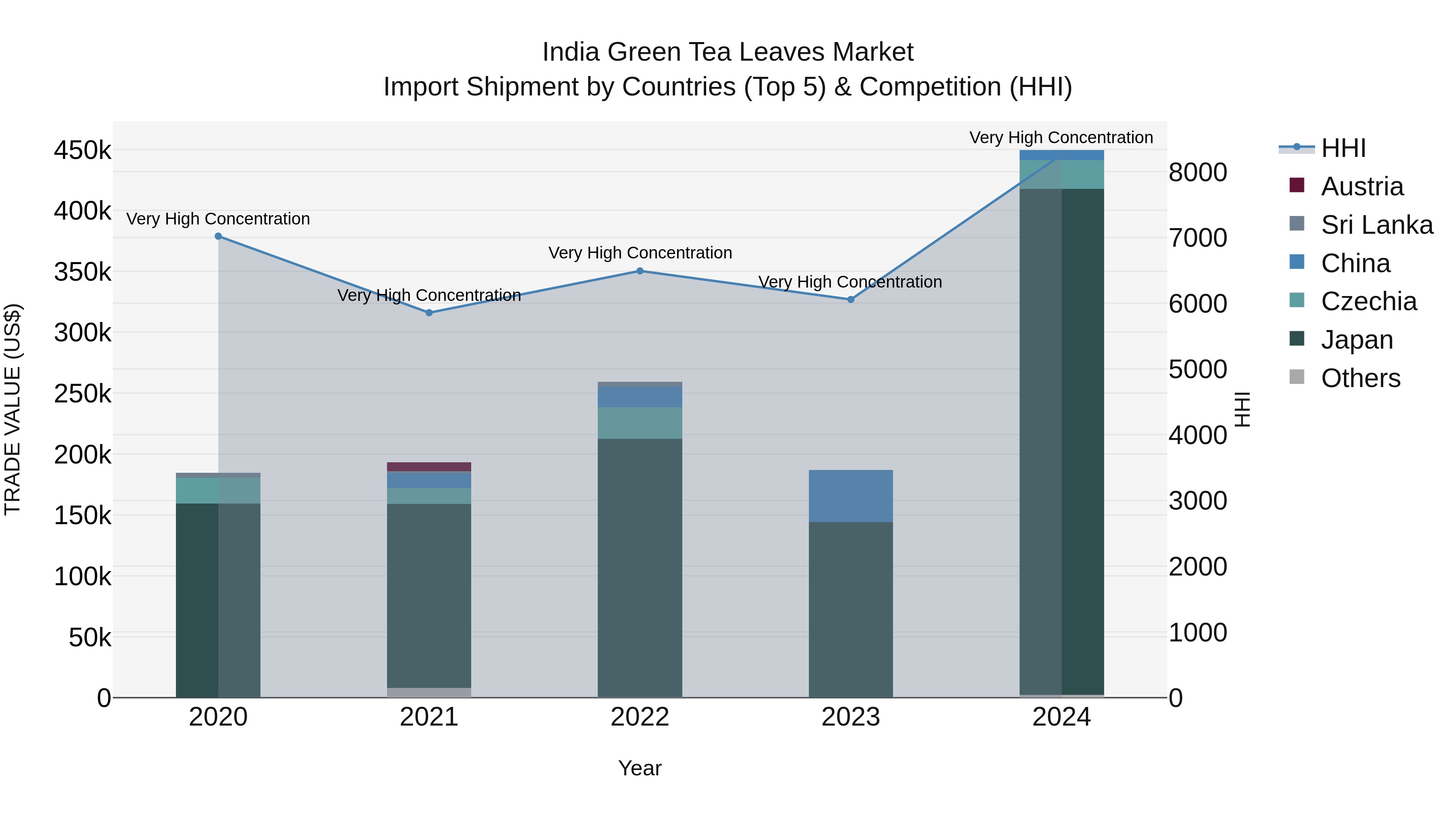 India Green Tea Leaves Market Top 5 Importing Countries and Market Competition (HHI) Analysis