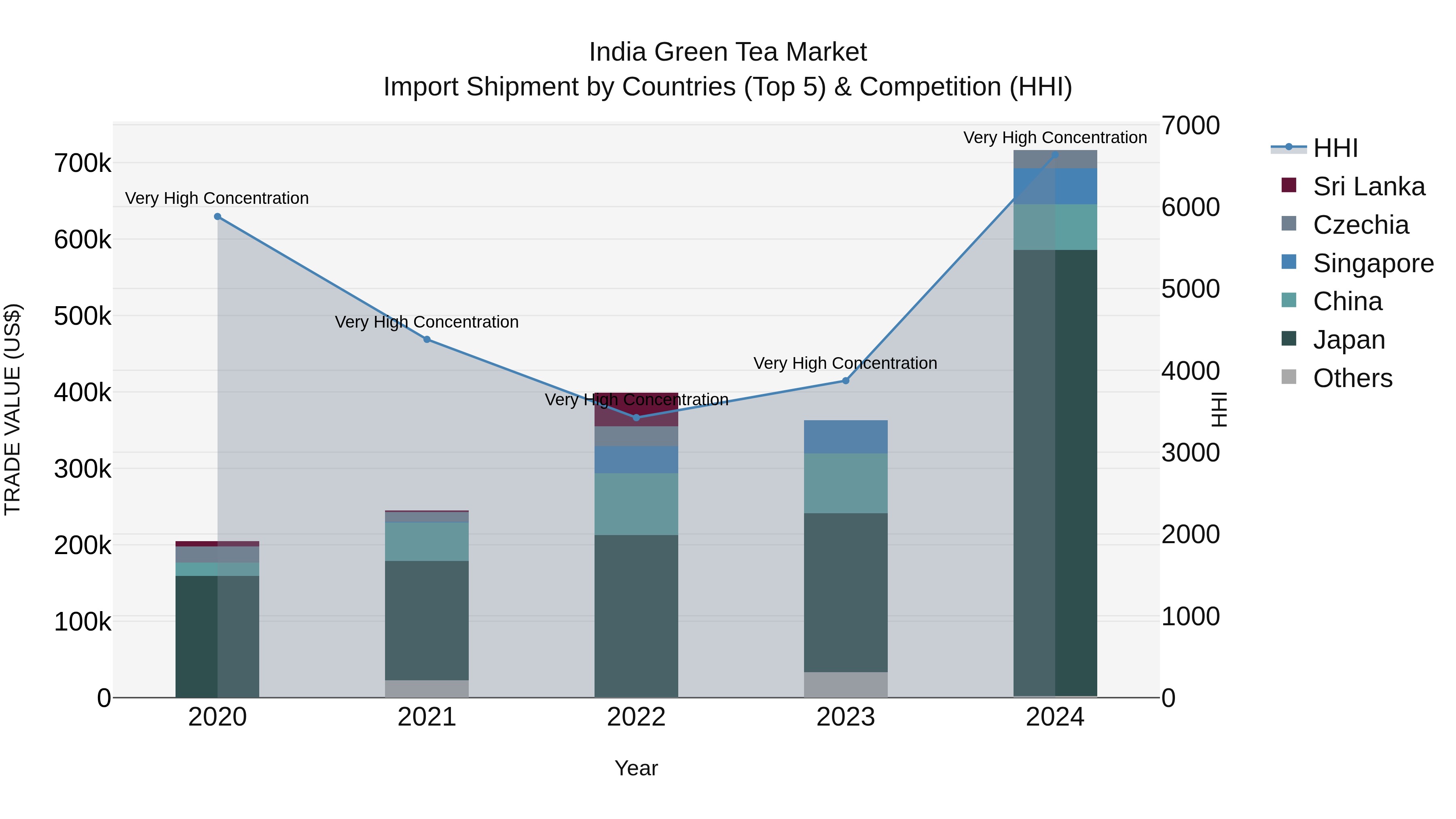 India Green Tea Market Top 5 Importing Countries and Market Competition (HHI) Analysis