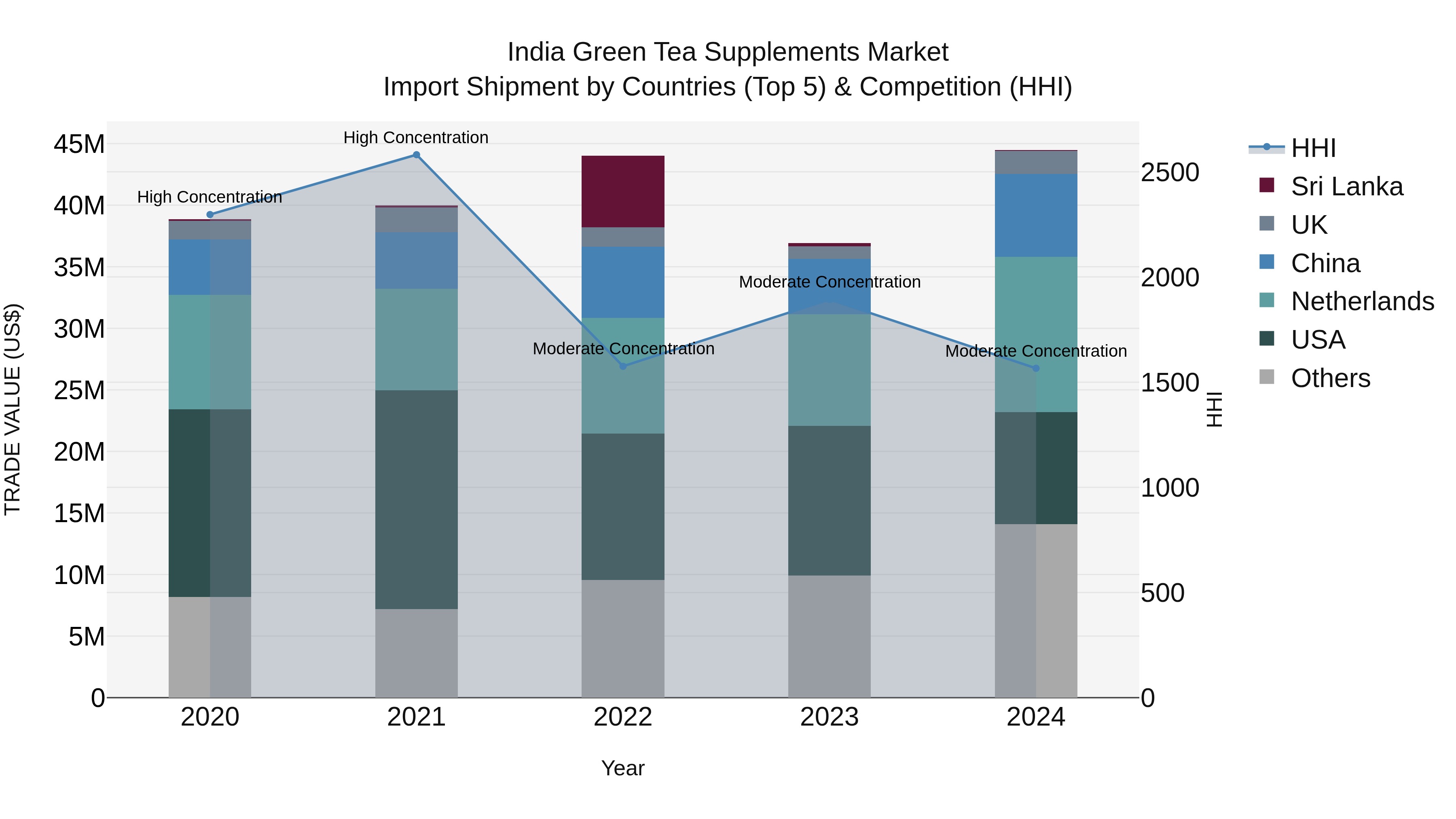 India Green Tea Supplements Market Top 5 Importing Countries and Market Competition (HHI) Analysis