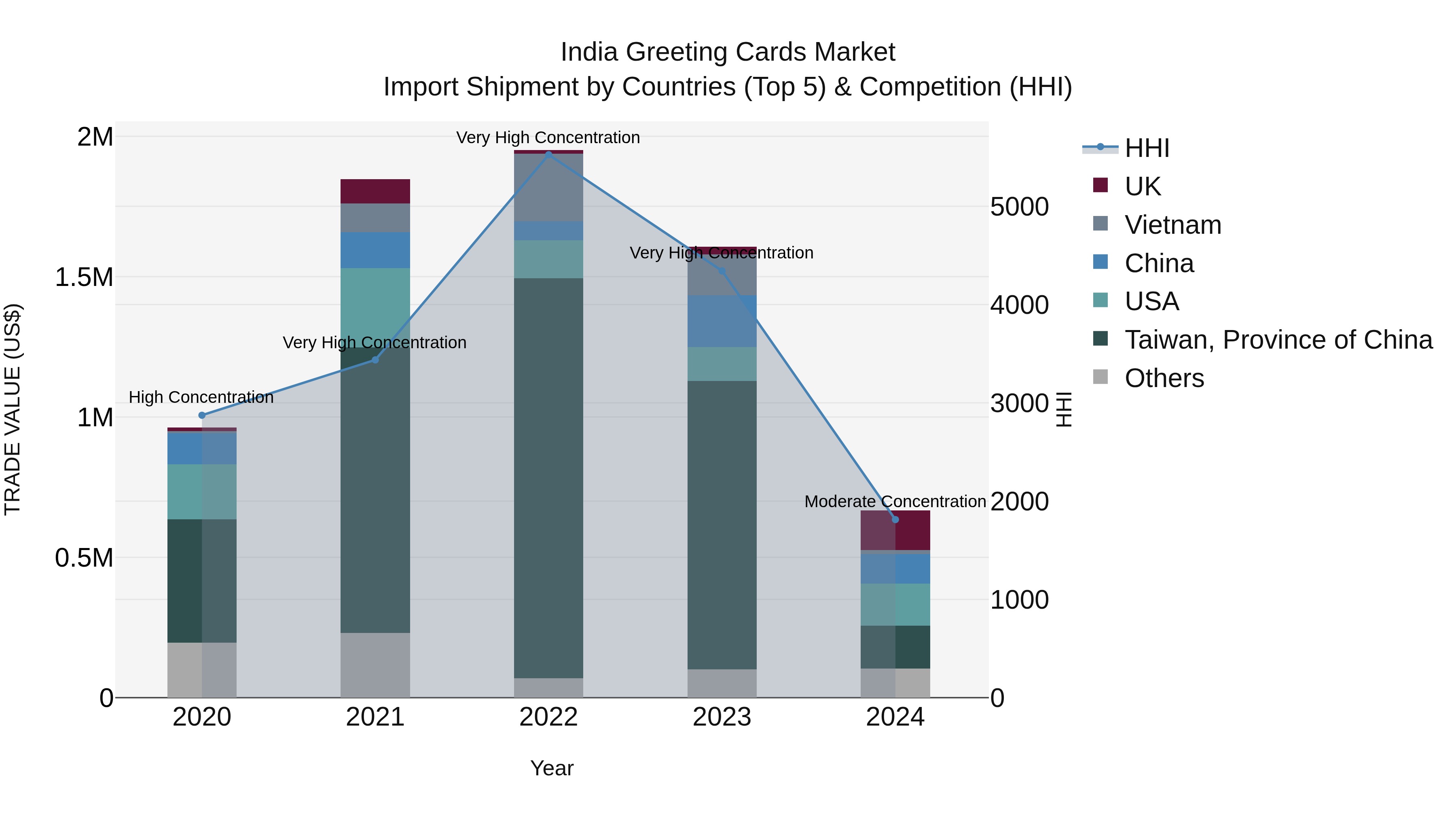 India Greeting Cards Market Top 5 Importing Countries and Market Competition (HHI) Analysis